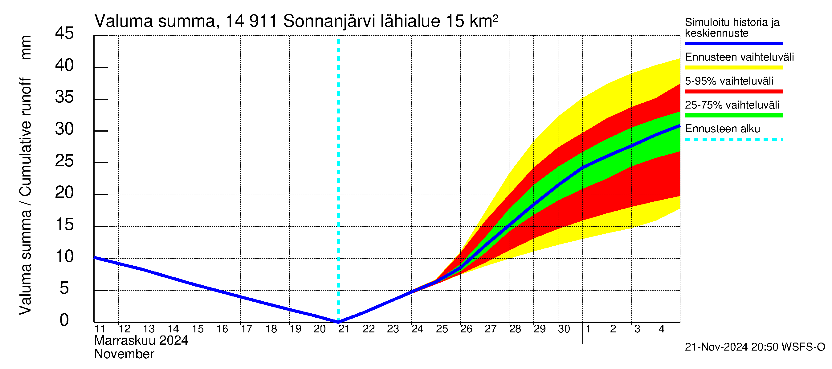 Kymijoen vesistöalue - Sonnanjärvi: Valuma - summa