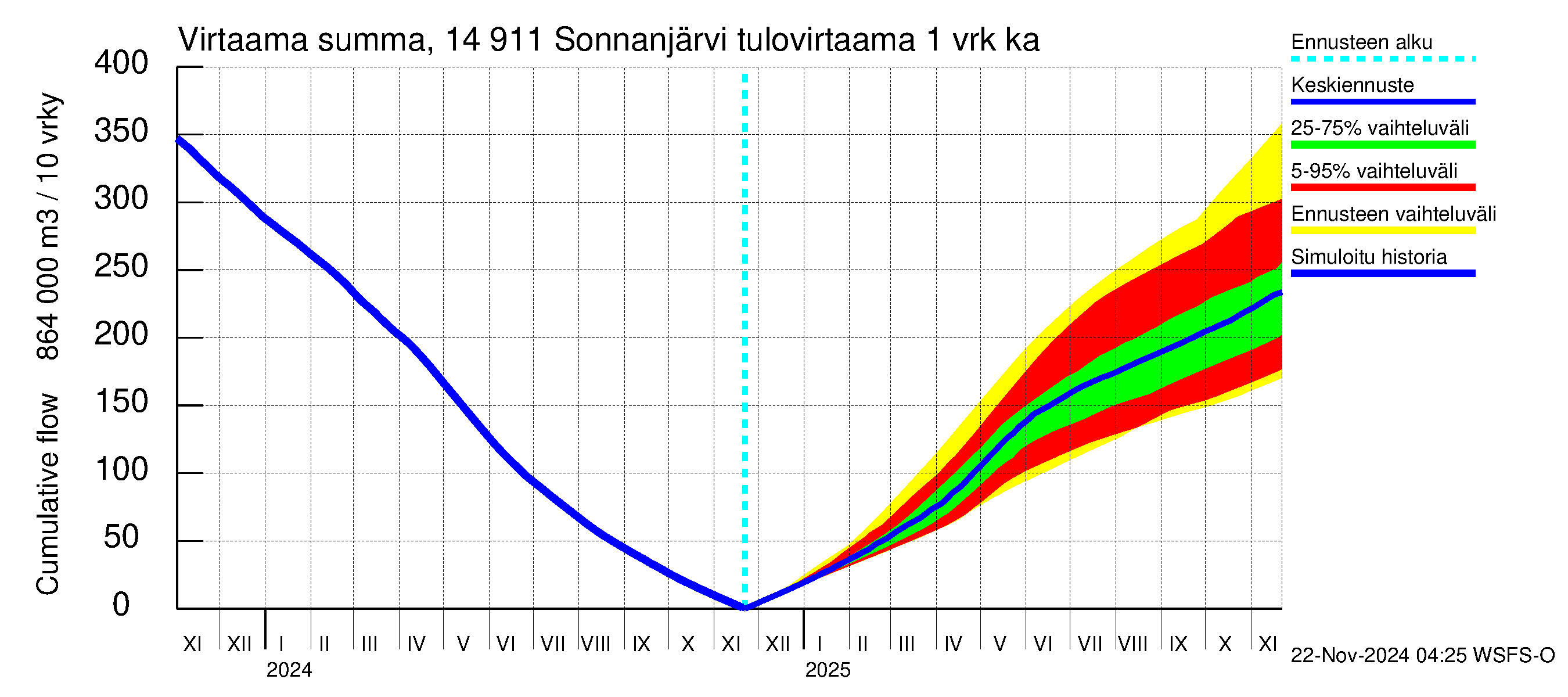 Kymijoen vesistöalue - Sonnanjärvi: Tulovirtaama - summa