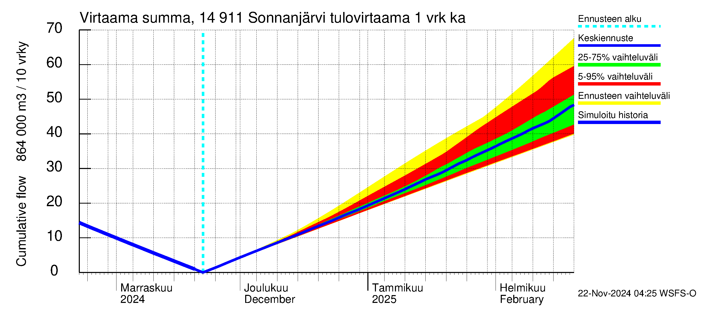 Kymijoen vesistöalue - Sonnanjärvi: Tulovirtaama - summa