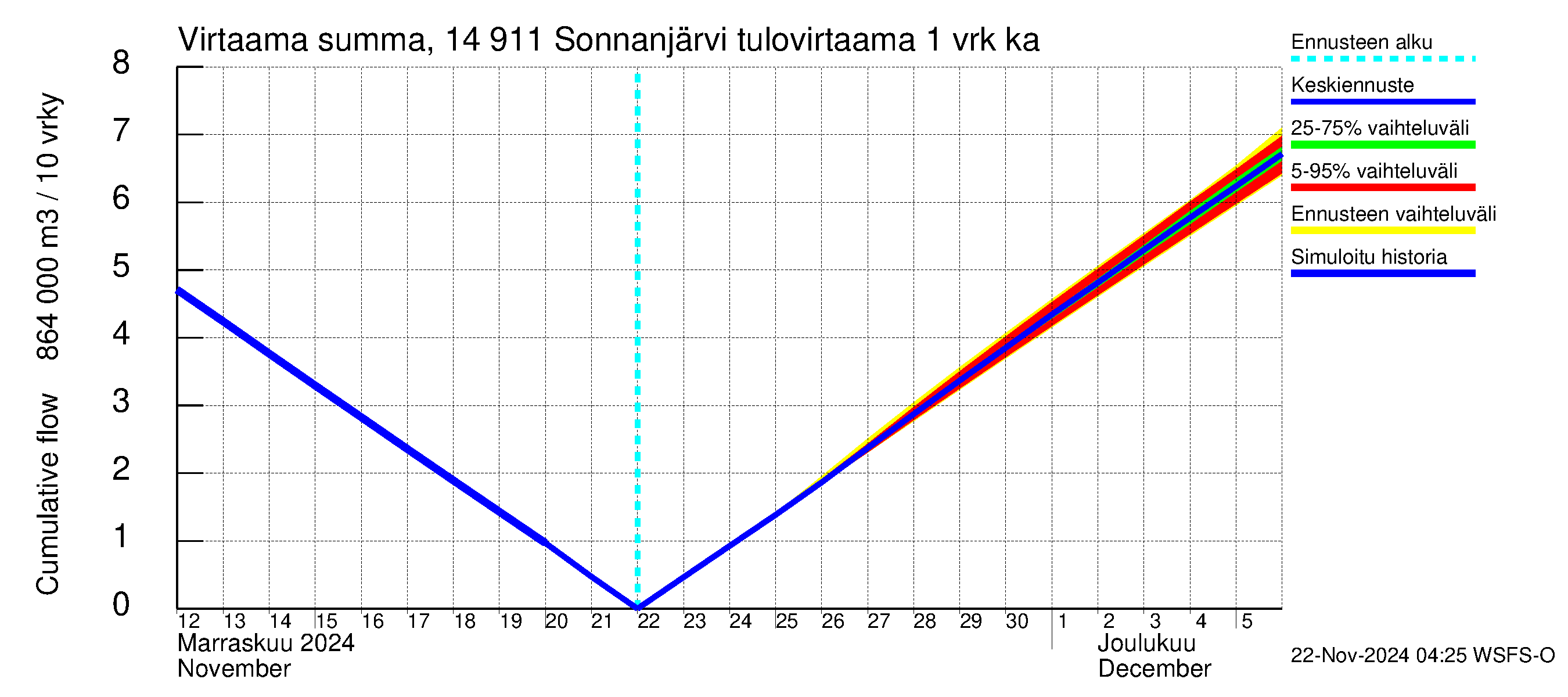 Kymijoen vesistöalue - Sonnanjärvi: Tulovirtaama - summa