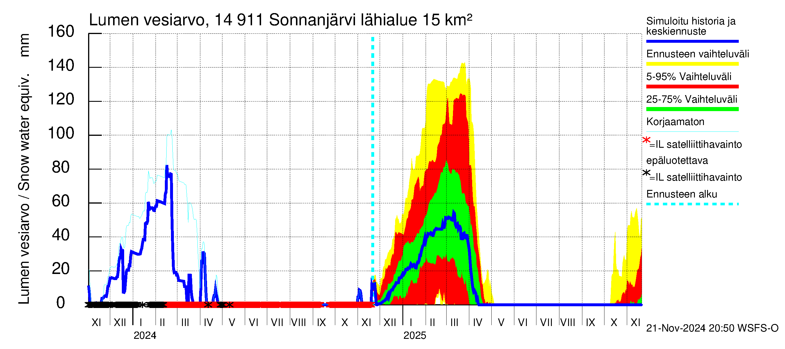 Kymijoen vesistöalue - Sonnanjärvi: Lumen vesiarvo