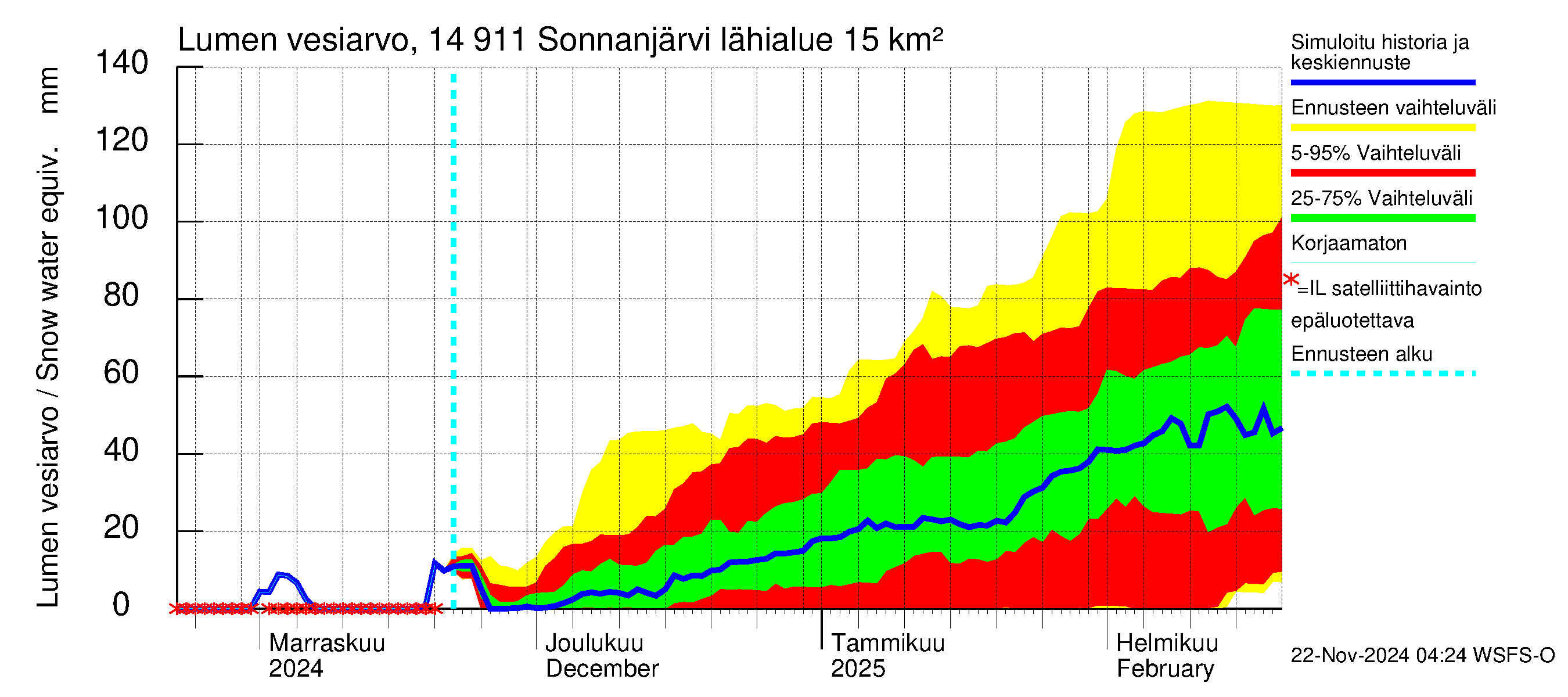 Kymijoen vesistöalue - Sonnanjärvi: Lumen vesiarvo