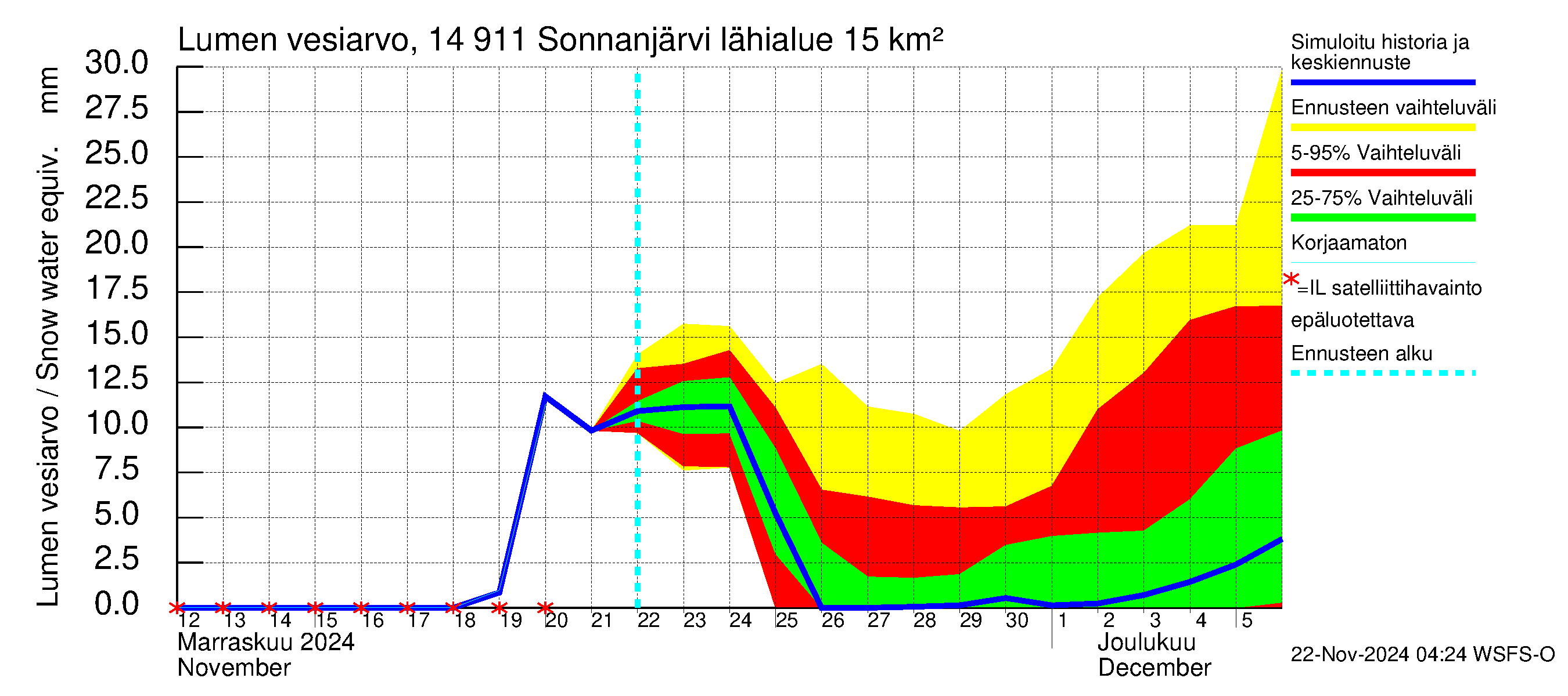 Kymijoen vesistöalue - Sonnanjärvi: Lumen vesiarvo