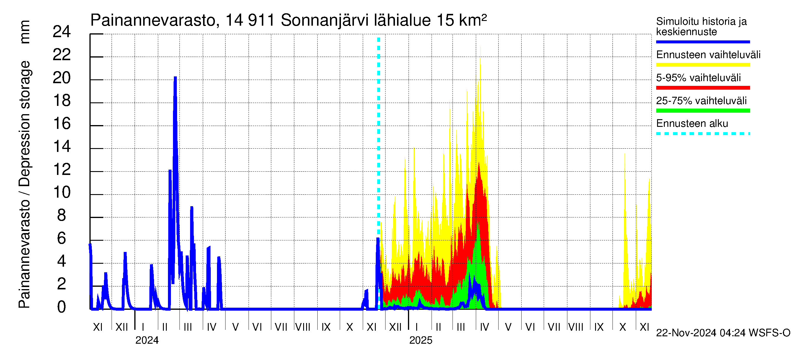 Kymijoen vesistöalue - Sonnanjärvi: Painannevarasto