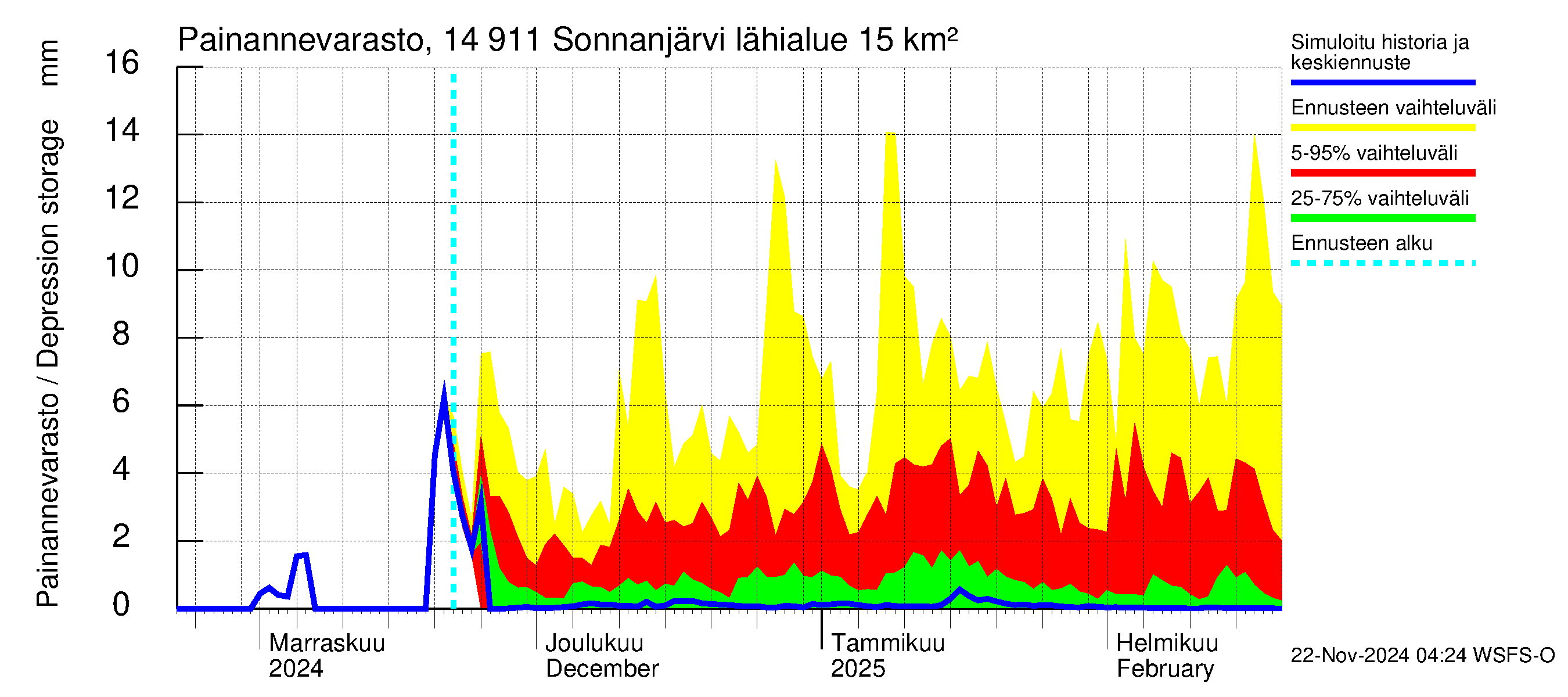 Kymijoen vesistöalue - Sonnanjärvi: Painannevarasto