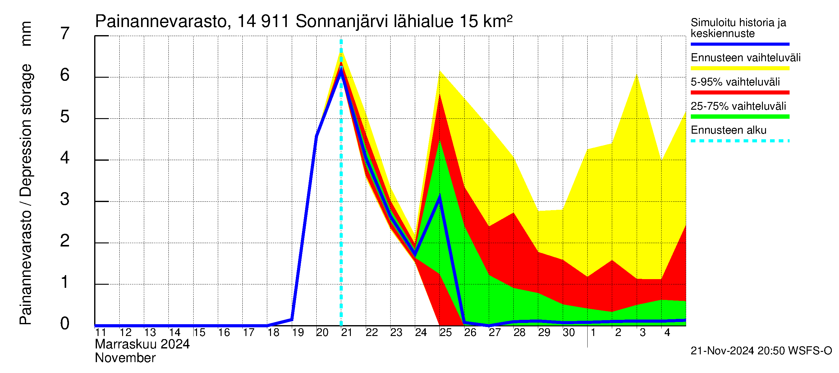 Kymijoen vesistöalue - Sonnanjärvi: Painannevarasto