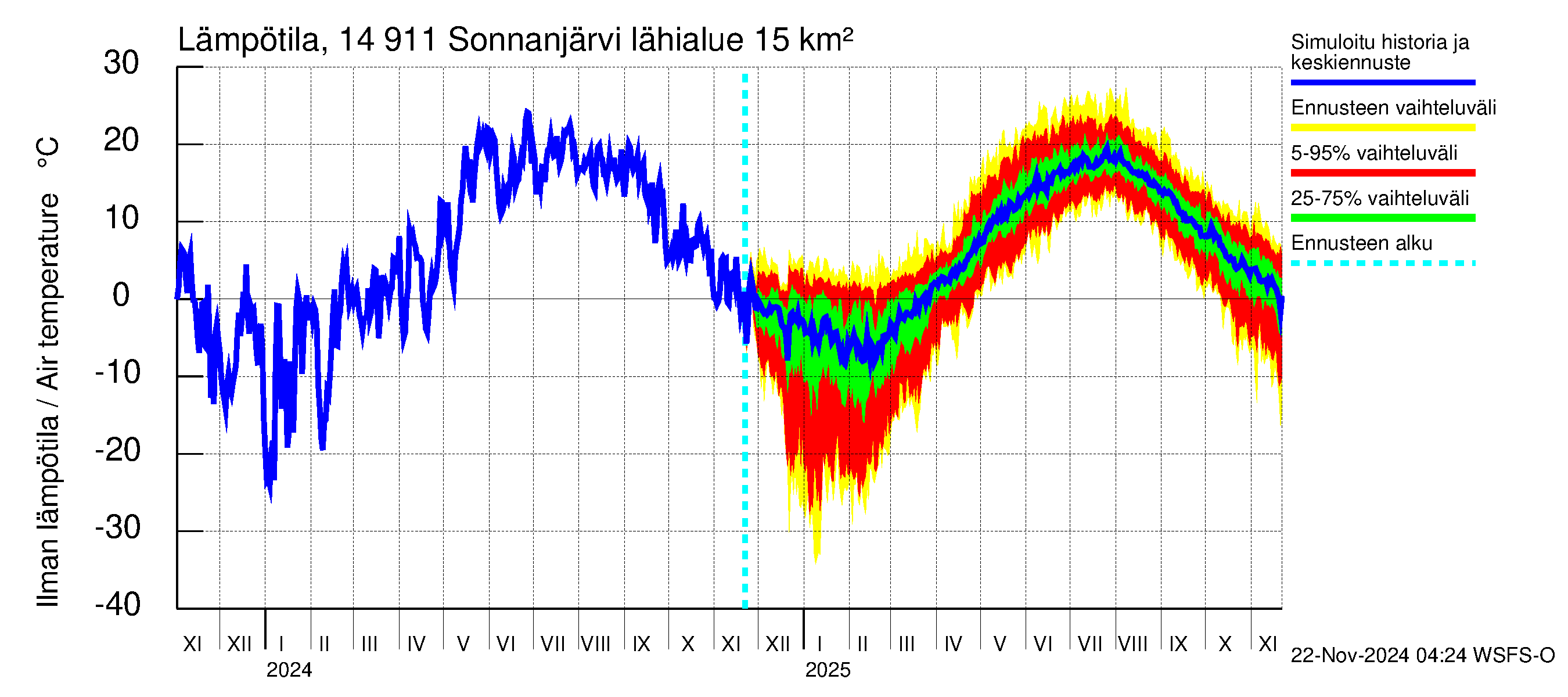 Kymijoen vesistöalue - Sonnanjärvi: Ilman lämpötila