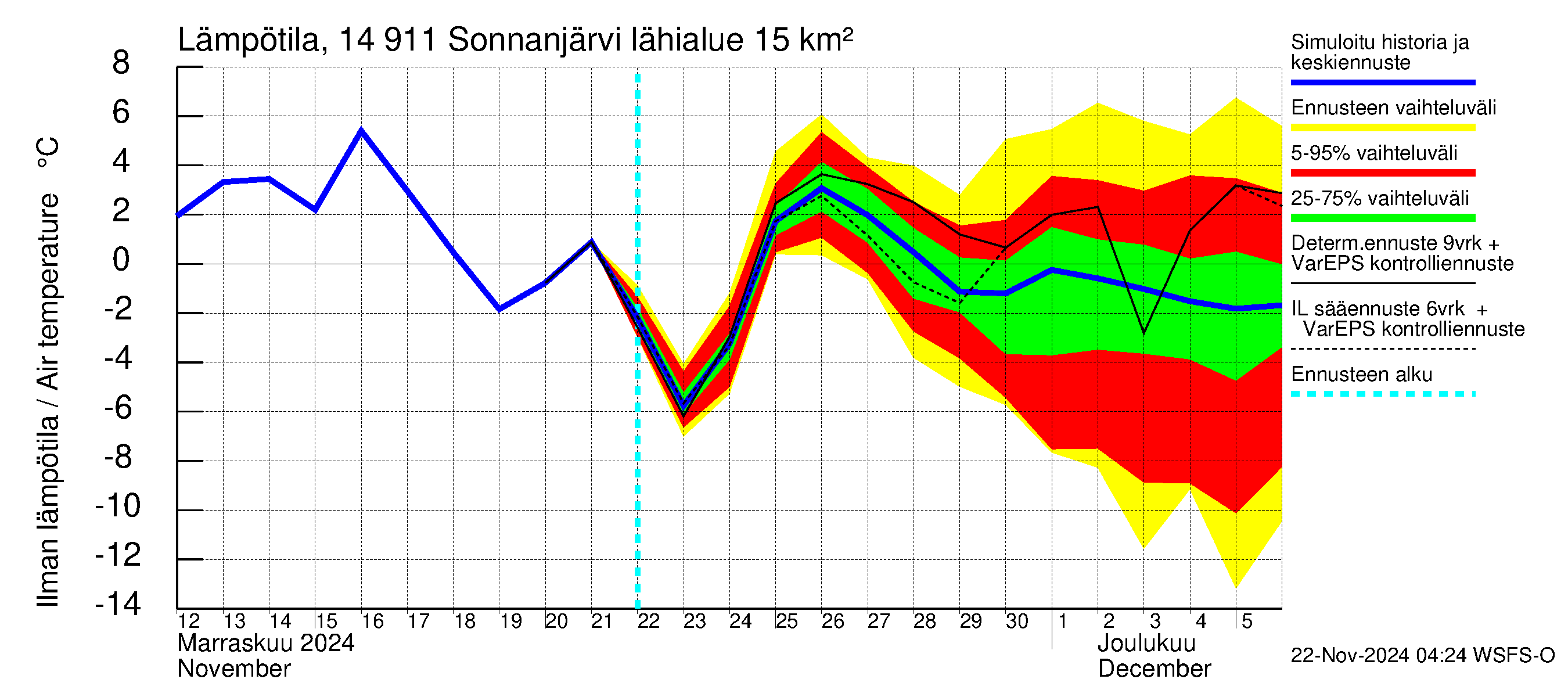 Kymijoen vesistöalue - Sonnanjärvi: Ilman lämpötila