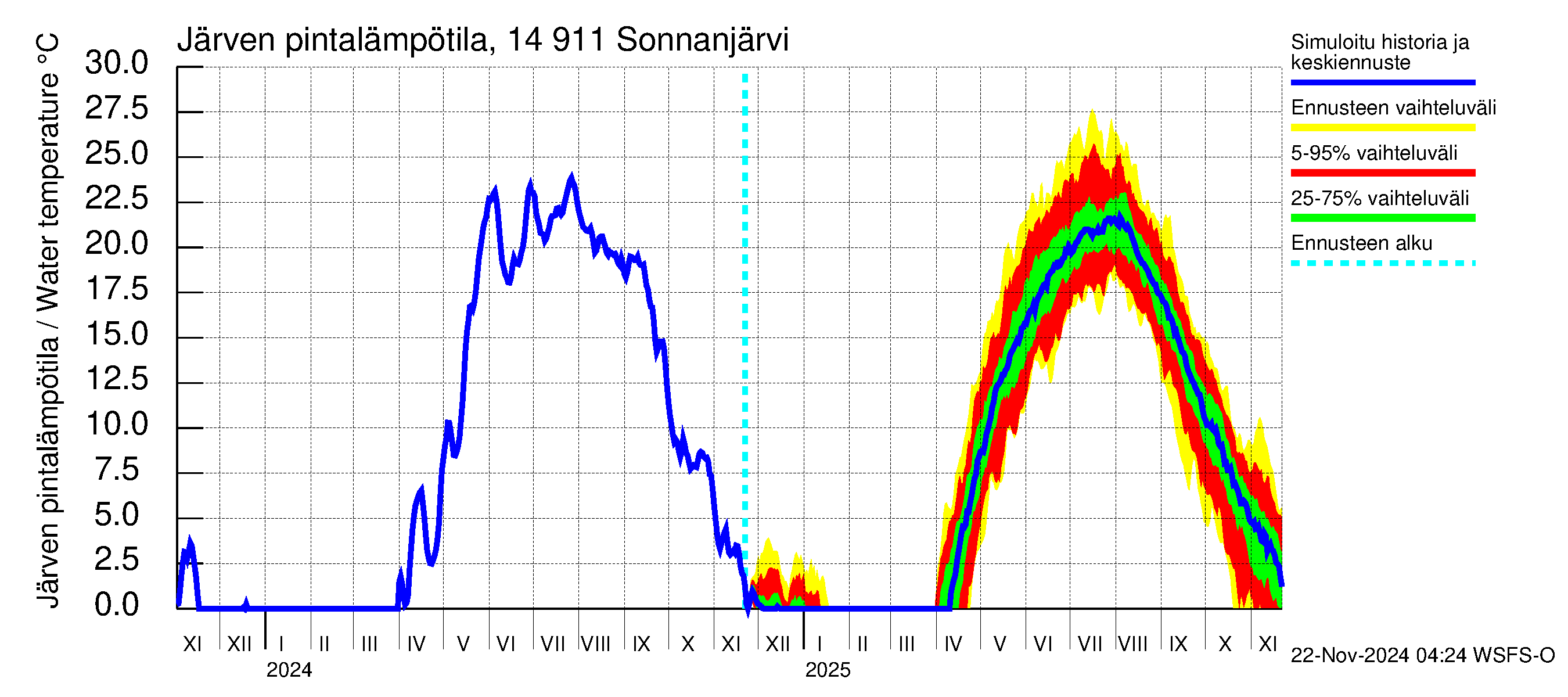 Kymijoen vesistöalue - Sonnanjärvi: Järven pintalämpötila