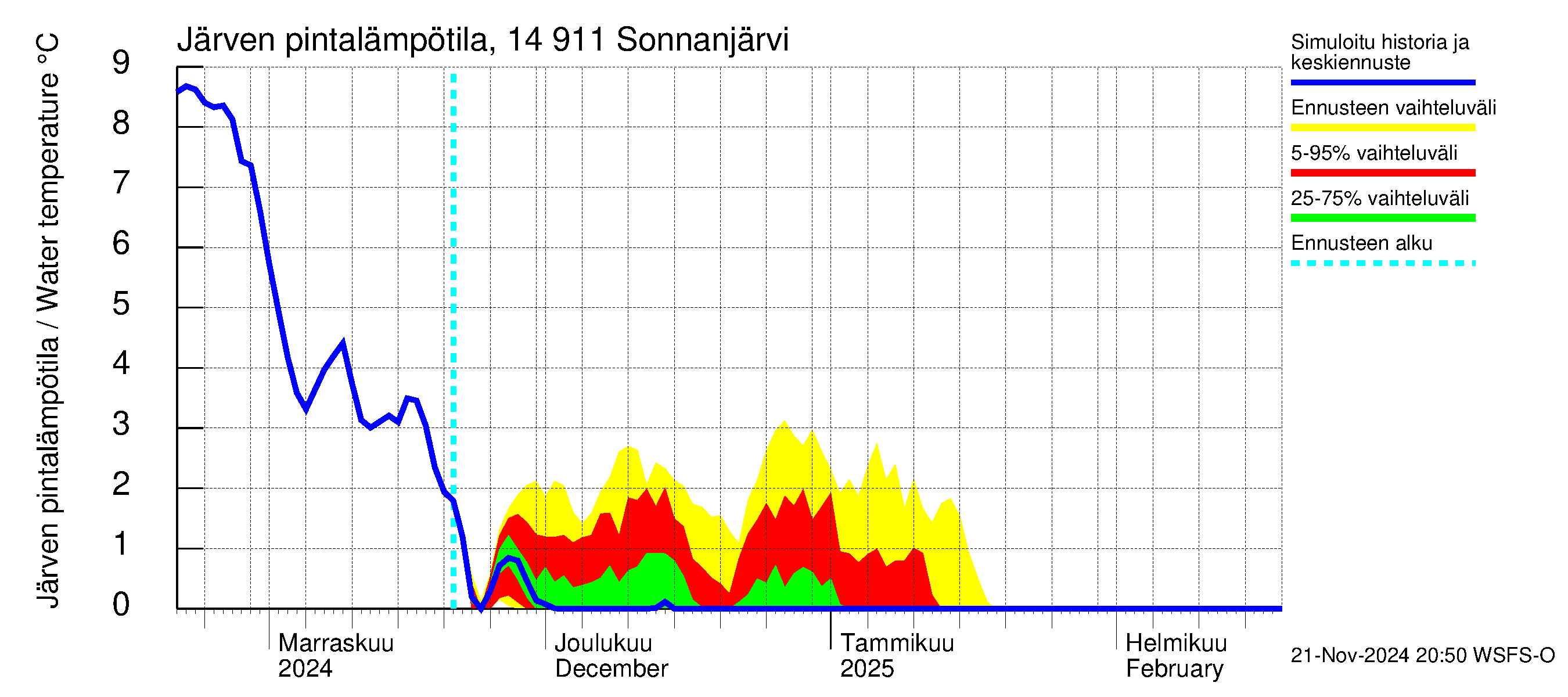 Kymijoen vesistöalue - Sonnanjärvi: Järven pintalämpötila