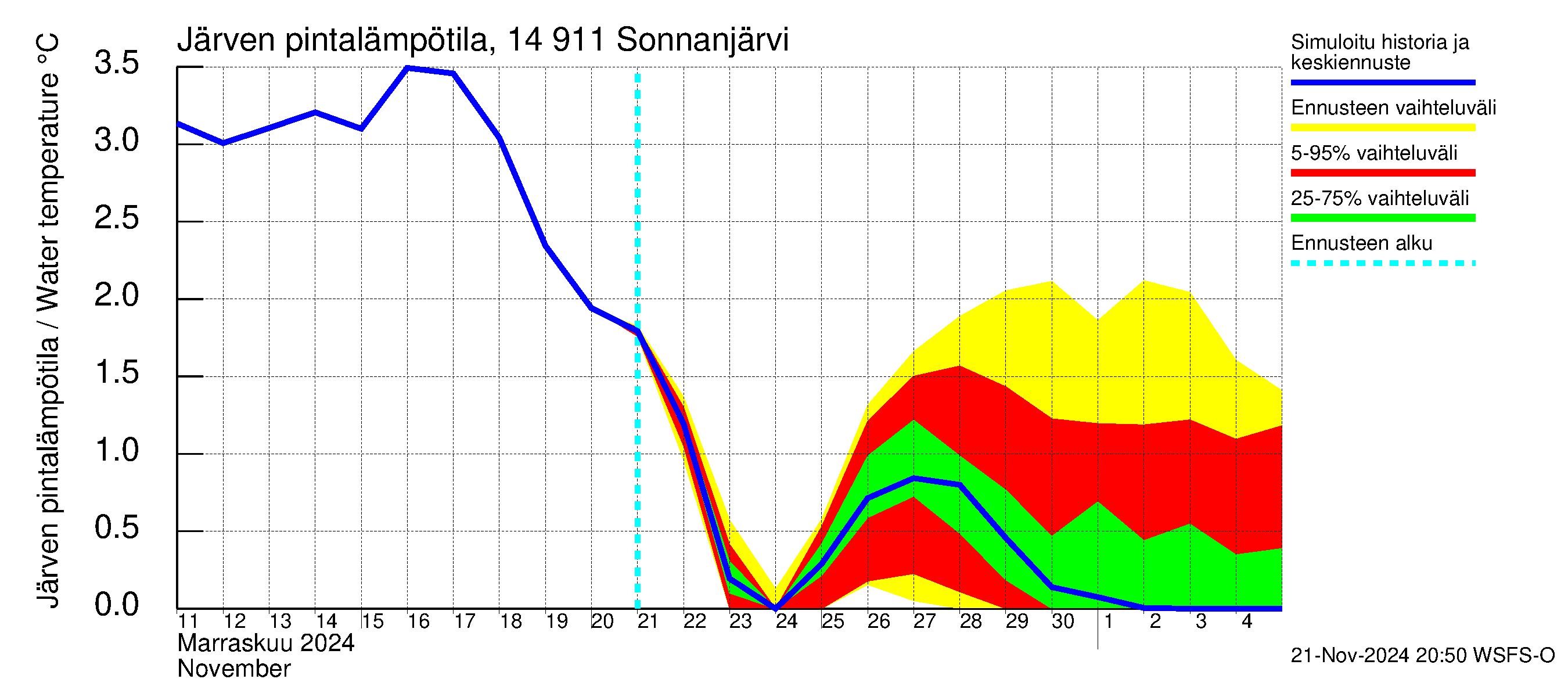 Kymijoen vesistöalue - Sonnanjärvi: Järven pintalämpötila