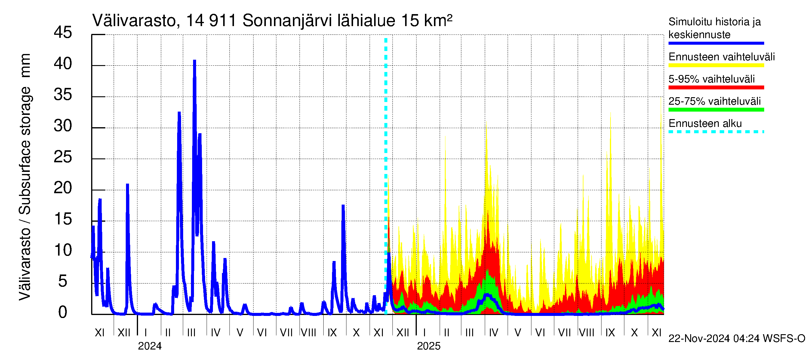 Kymijoen vesistöalue - Sonnanjärvi: Välivarasto