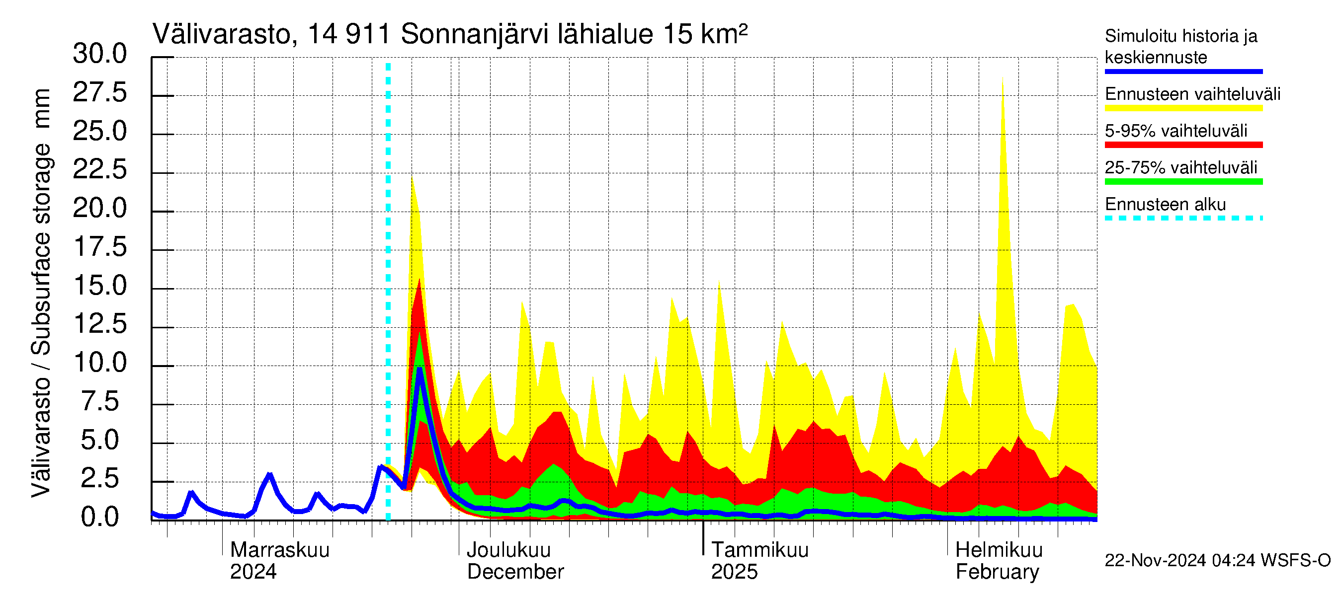 Kymijoen vesistöalue - Sonnanjärvi: Välivarasto