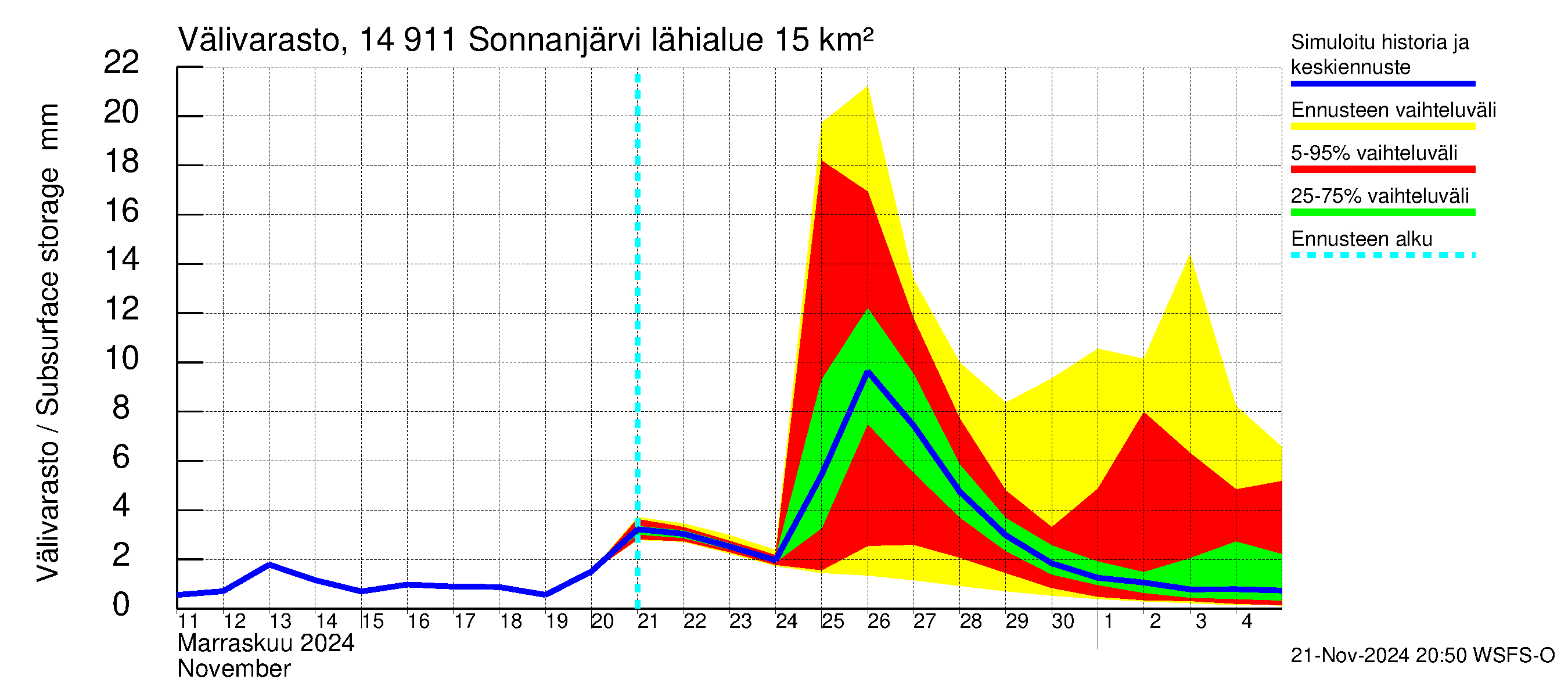 Kymijoen vesistöalue - Sonnanjärvi: Välivarasto