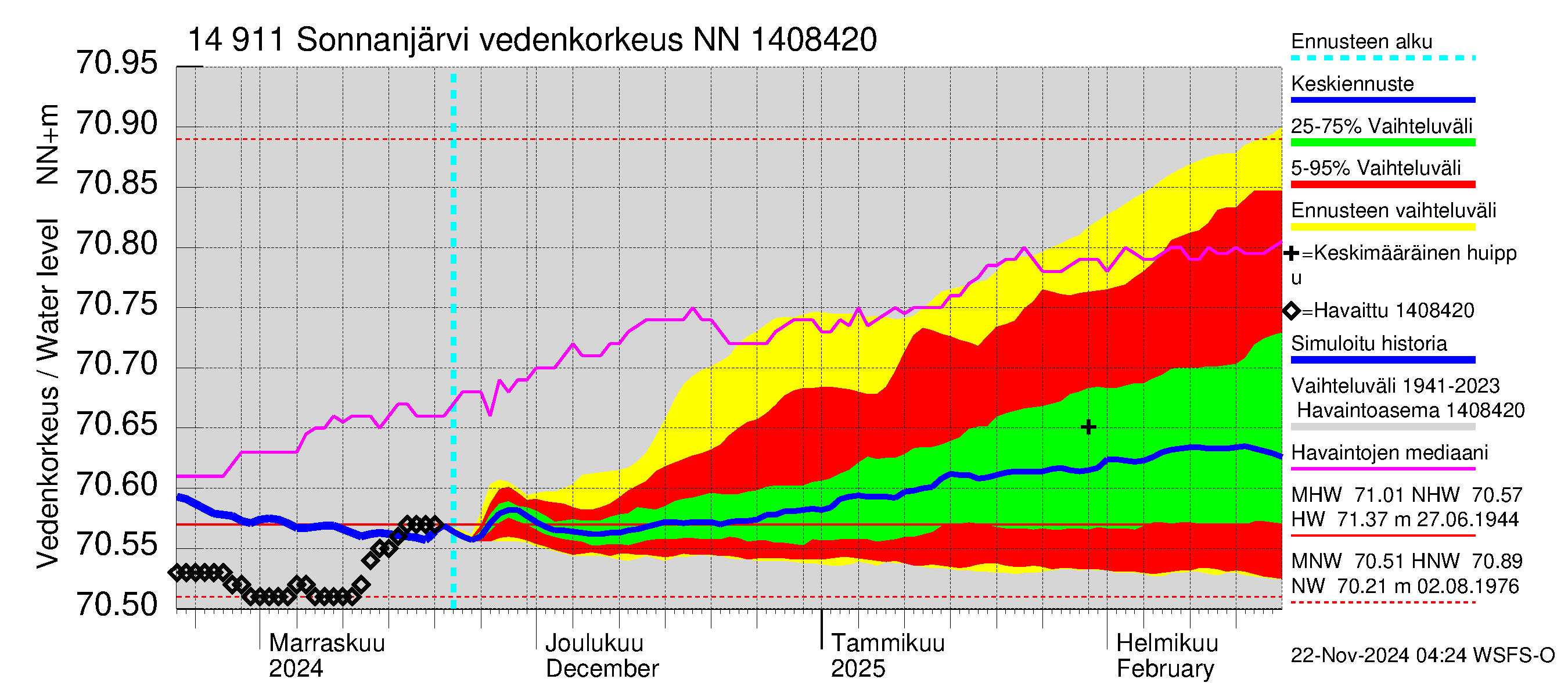 Kymijoen vesistöalue - Sonnanjärvi: Vedenkorkeus - jakaumaennuste