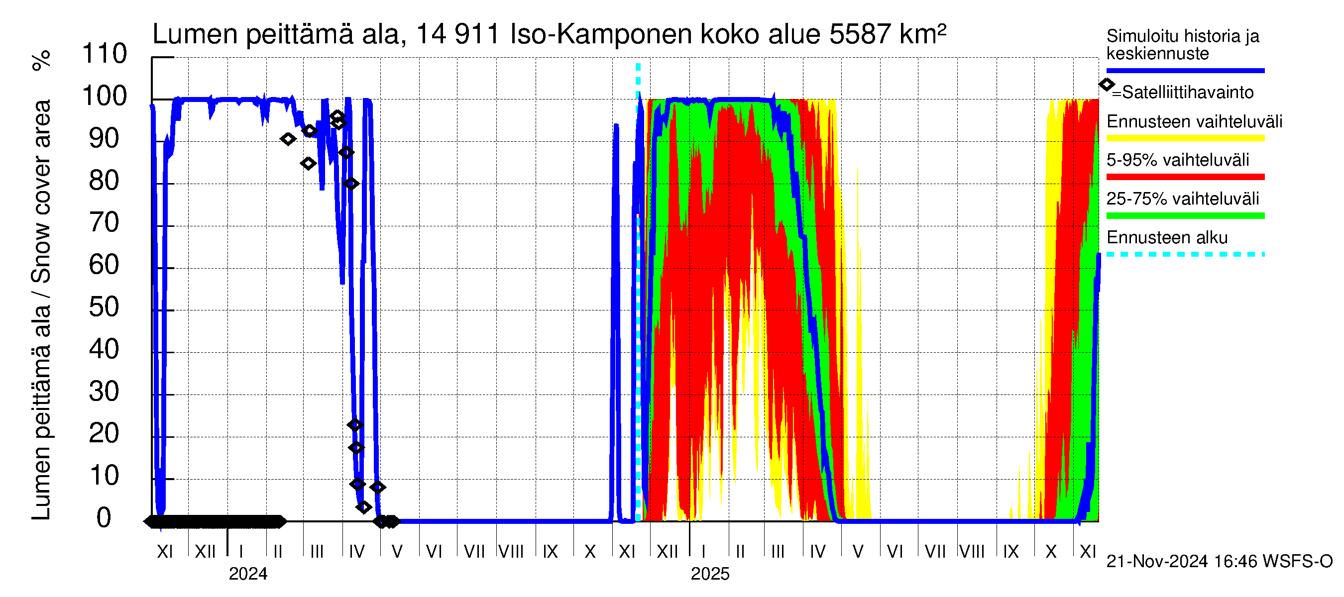 Kymijoen vesistöalue - Iso-Kamponen: Lumen peittämä ala