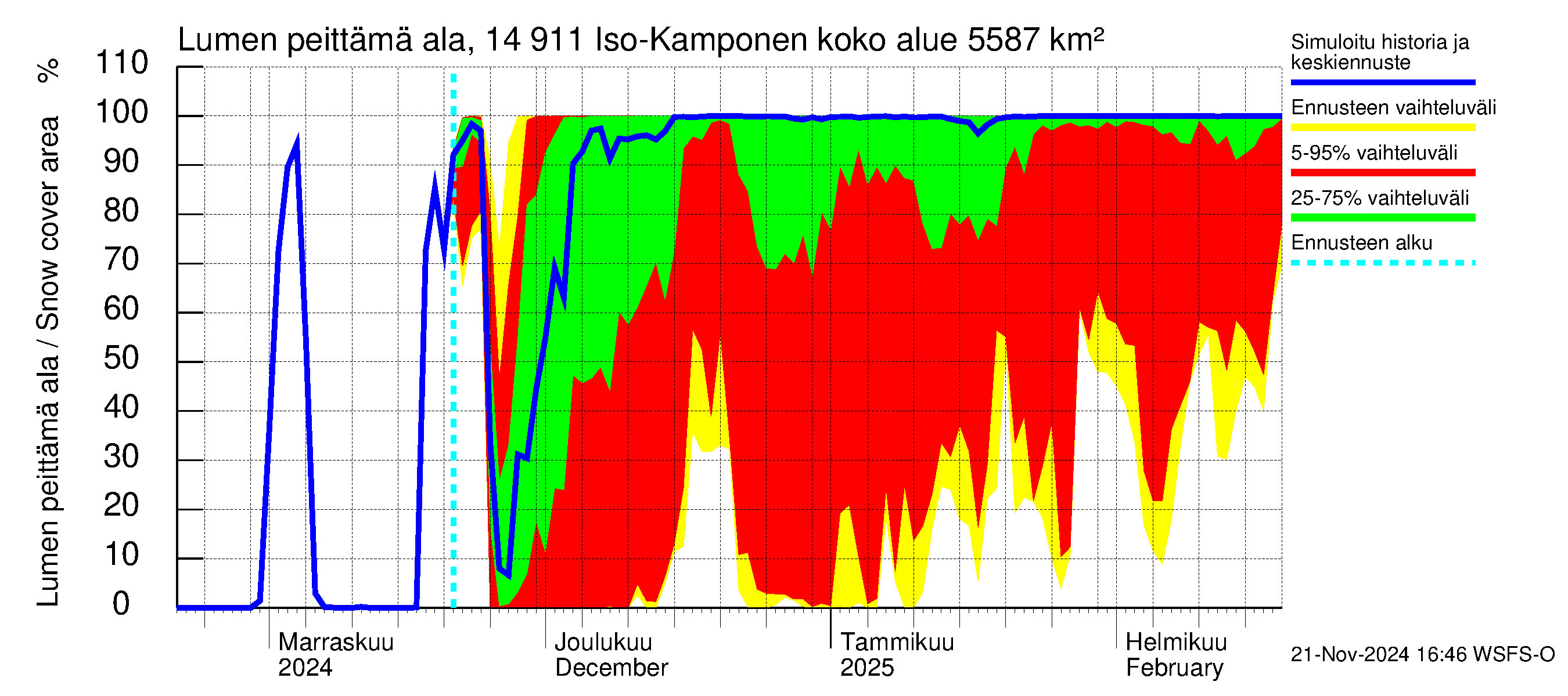 Kymijoen vesistöalue - Iso-Kamponen: Lumen peittämä ala