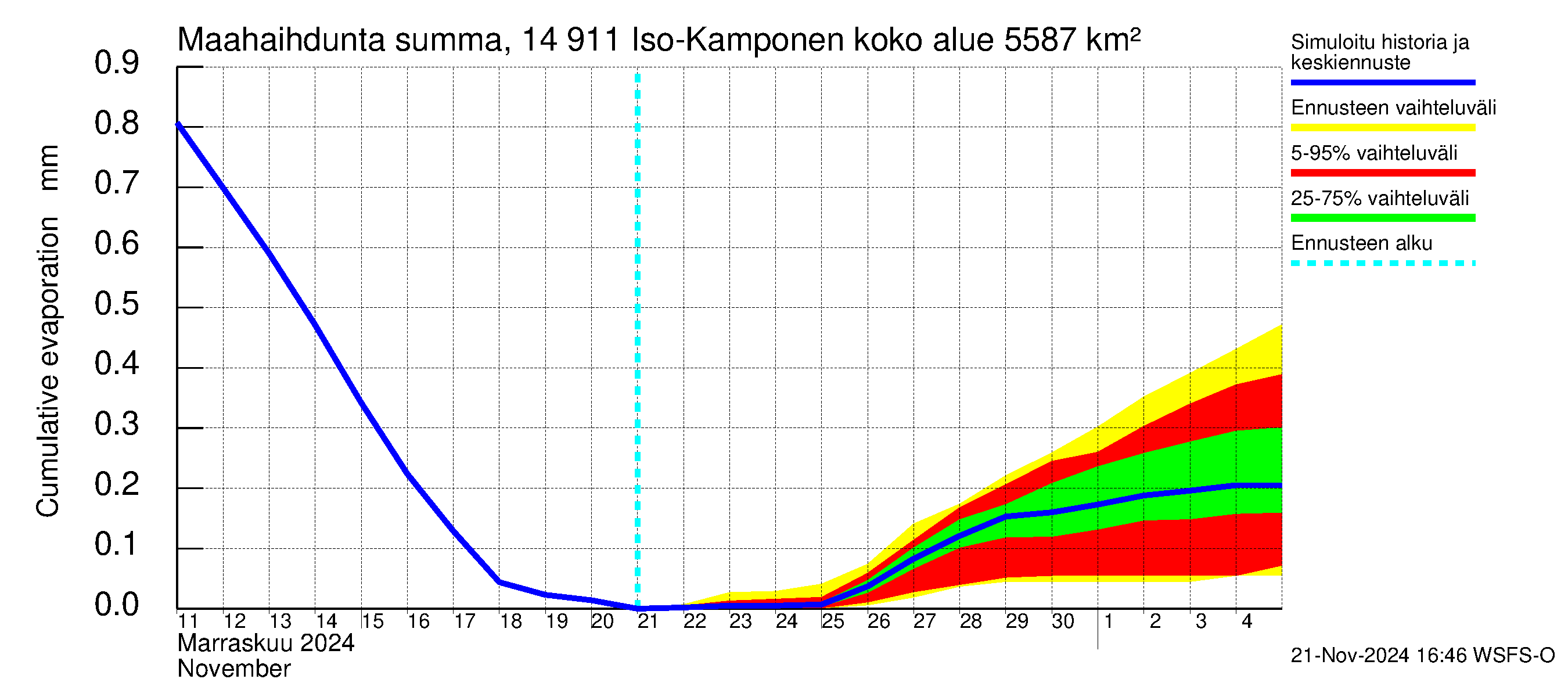 Kymijoen vesistöalue - Iso-Kamponen: Haihdunta maa-alueelta - summa