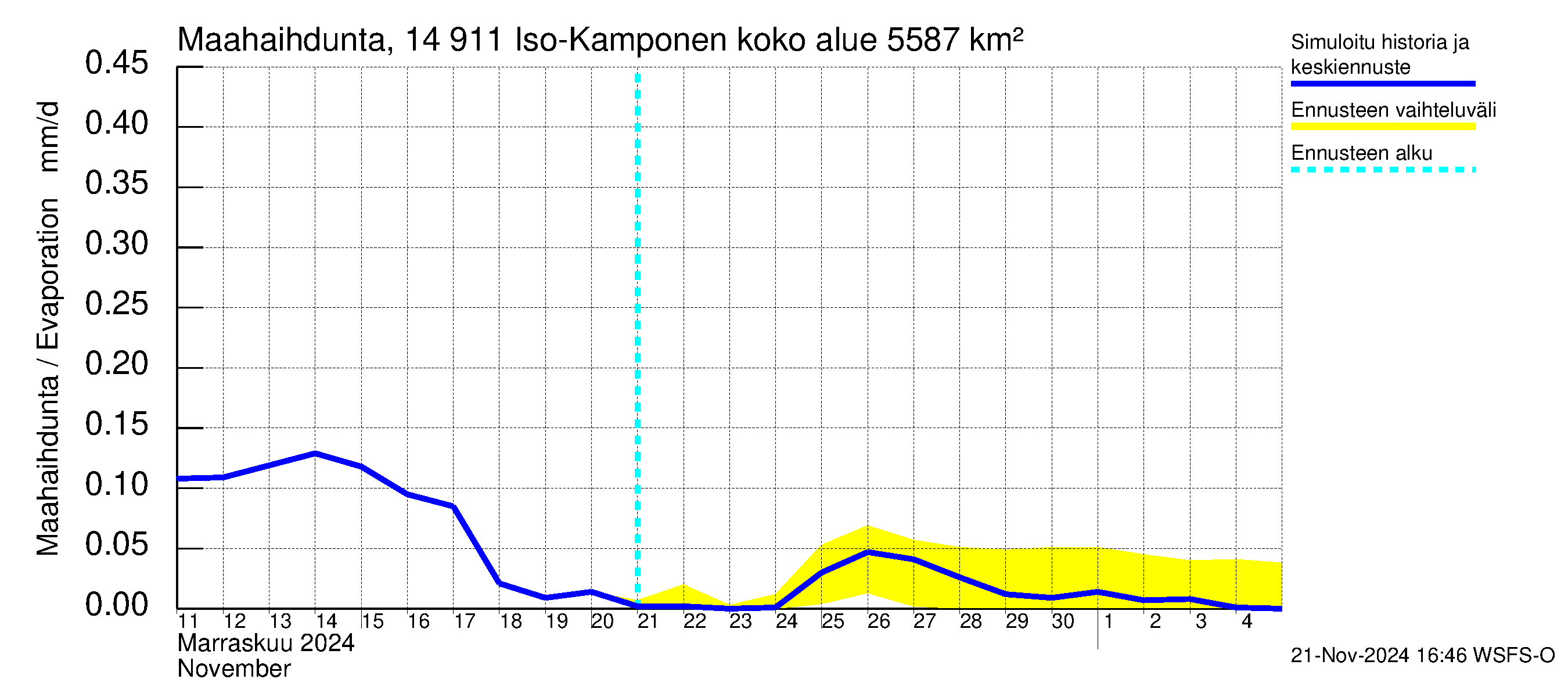 Kymijoen vesistöalue - Iso-Kamponen: Haihdunta maa-alueelta