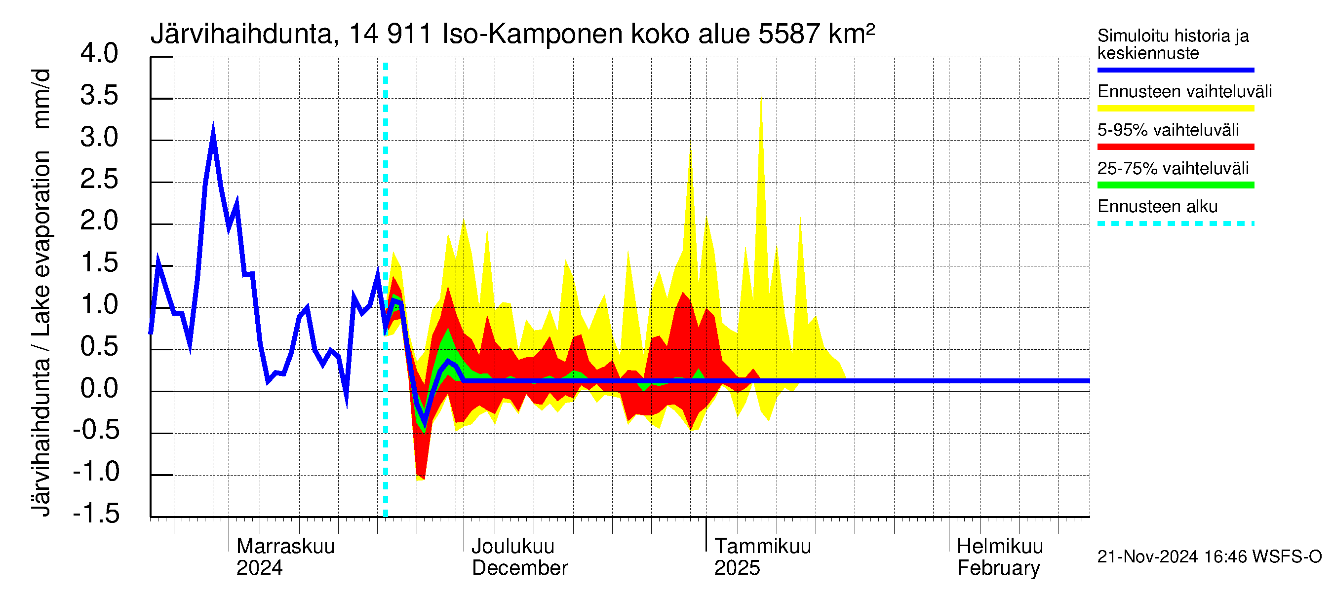 Kymijoen vesistöalue - Iso-Kamponen: Järvihaihdunta