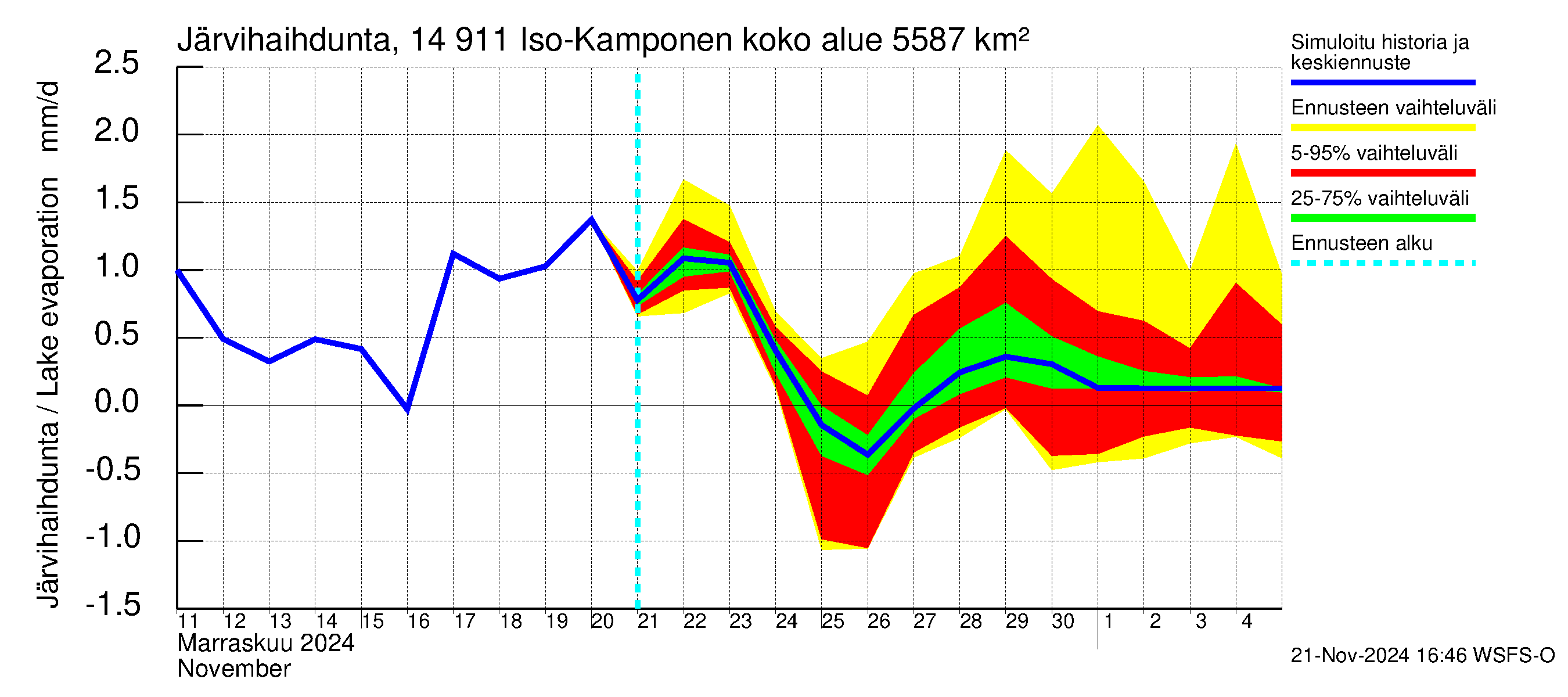 Kymijoen vesistöalue - Iso-Kamponen: Järvihaihdunta