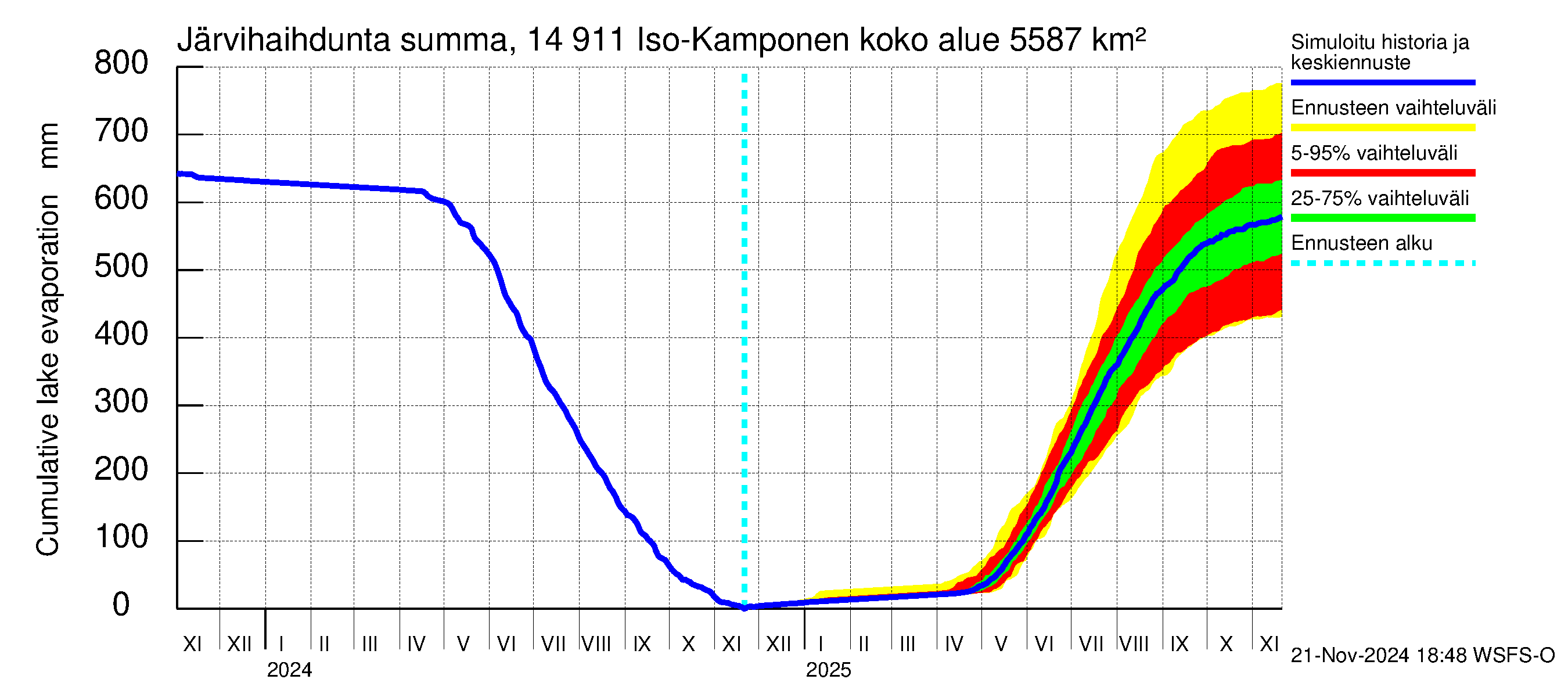 Kymijoen vesistöalue - Iso-Kamponen: Järvihaihdunta - summa