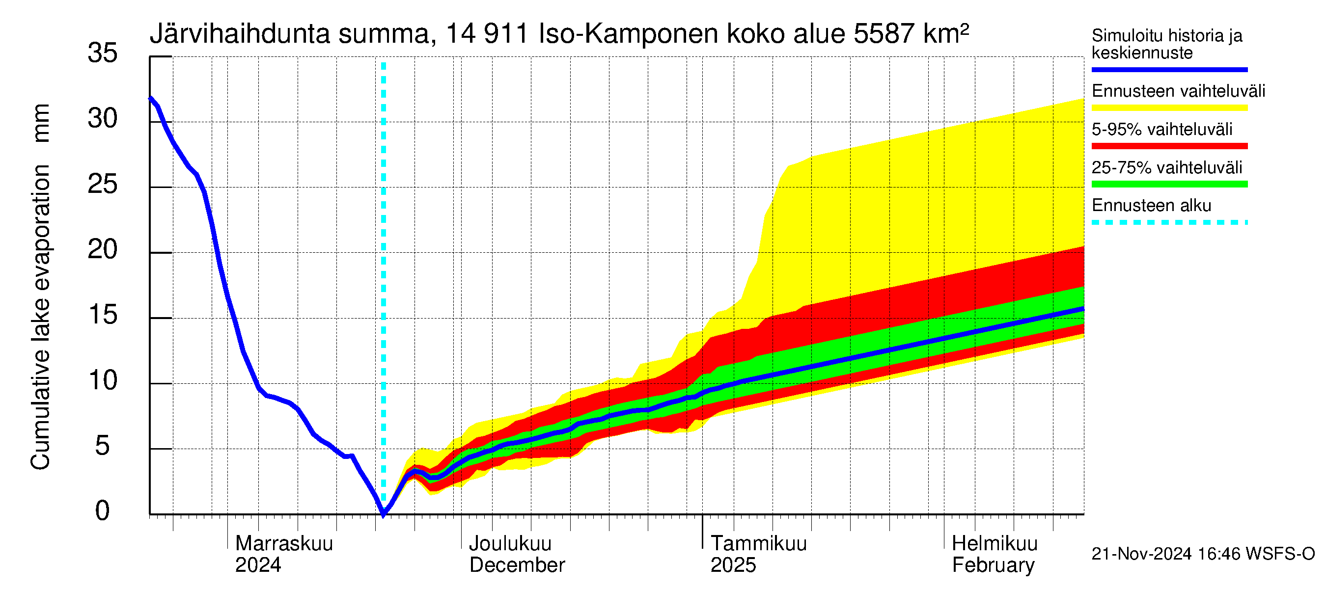 Kymijoen vesistöalue - Iso-Kamponen: Järvihaihdunta - summa