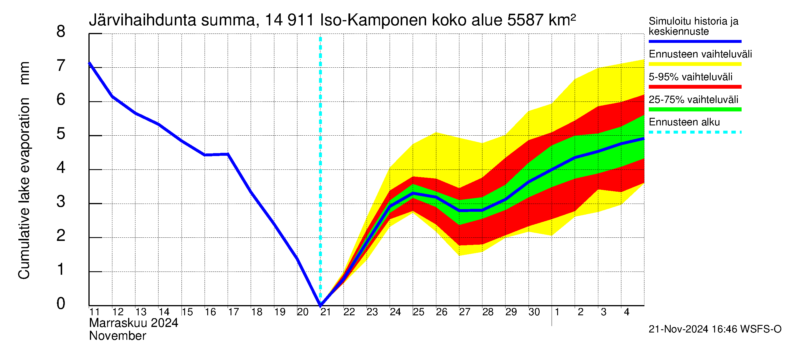 Kymijoen vesistöalue - Iso-Kamponen: Järvihaihdunta - summa