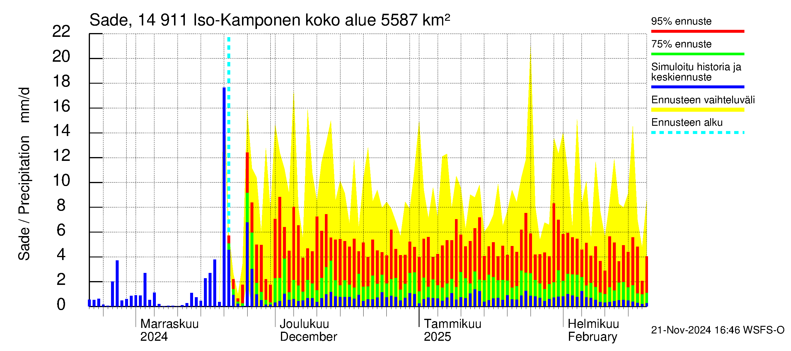 Kymijoen vesistöalue - Iso-Kamponen: Sade