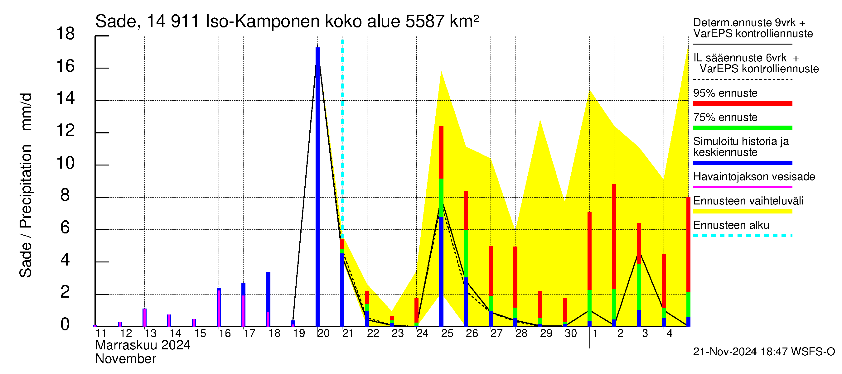 Kymijoen vesistöalue - Iso-Kamponen: Sade