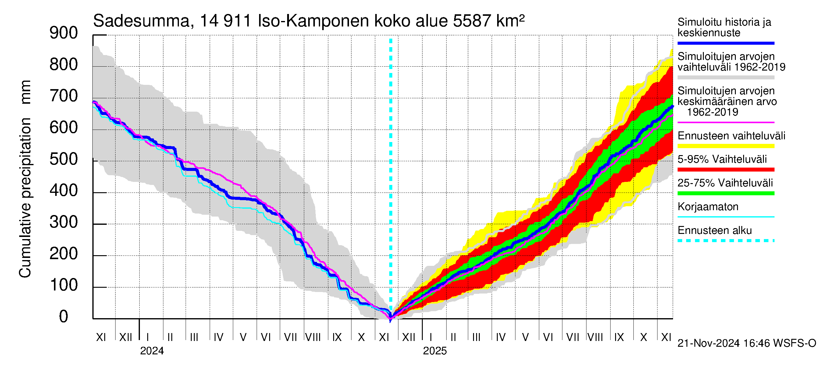 Kymijoen vesistöalue - Iso-Kamponen: Sade - summa