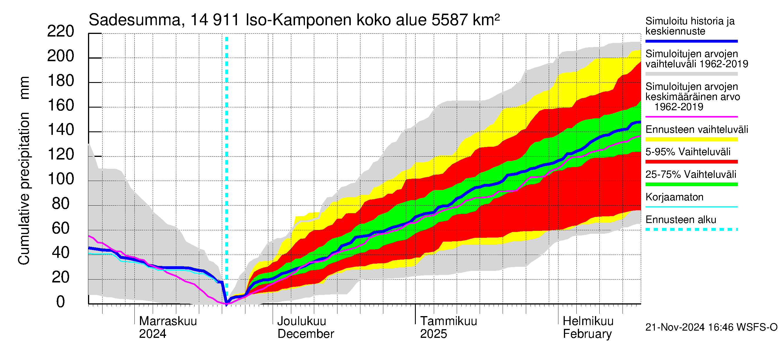 Kymijoen vesistöalue - Iso-Kamponen: Sade - summa