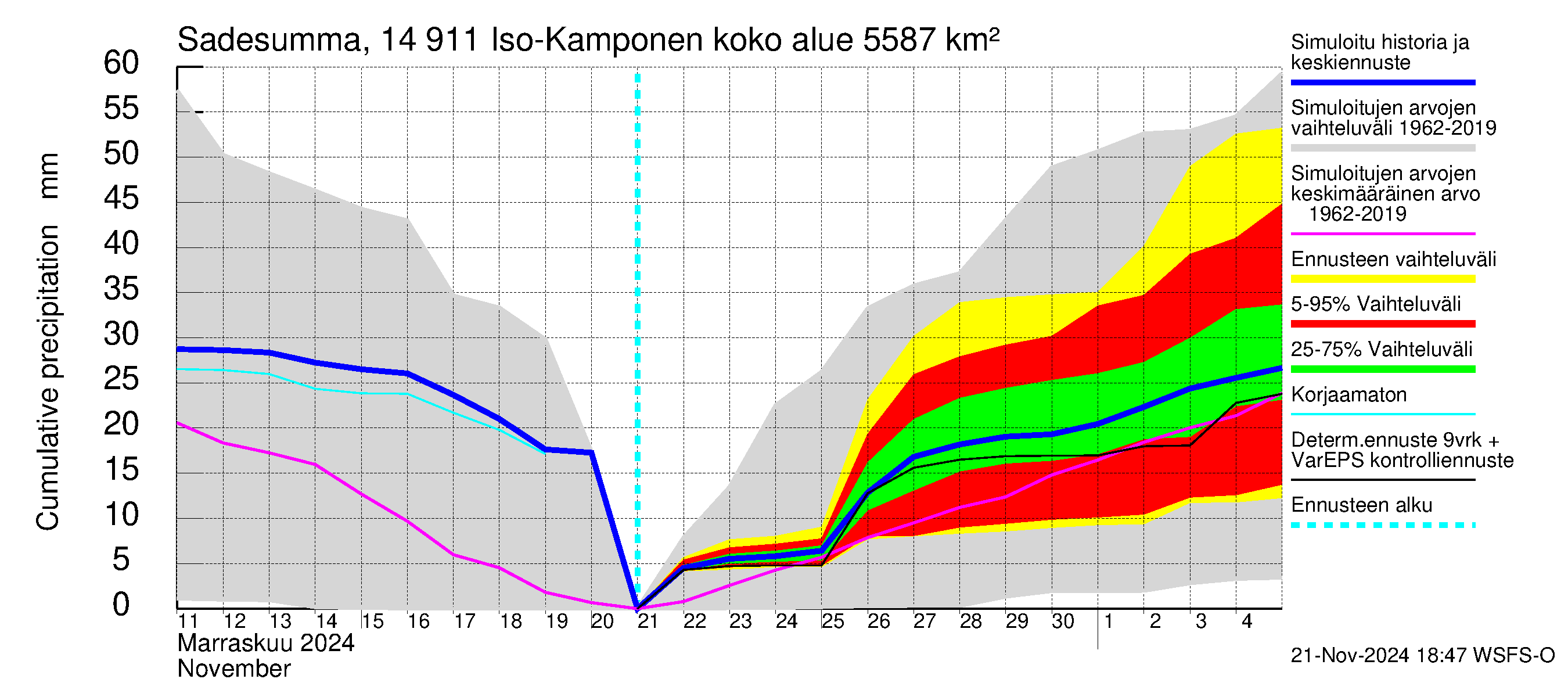 Kymijoen vesistöalue - Iso-Kamponen: Sade - summa