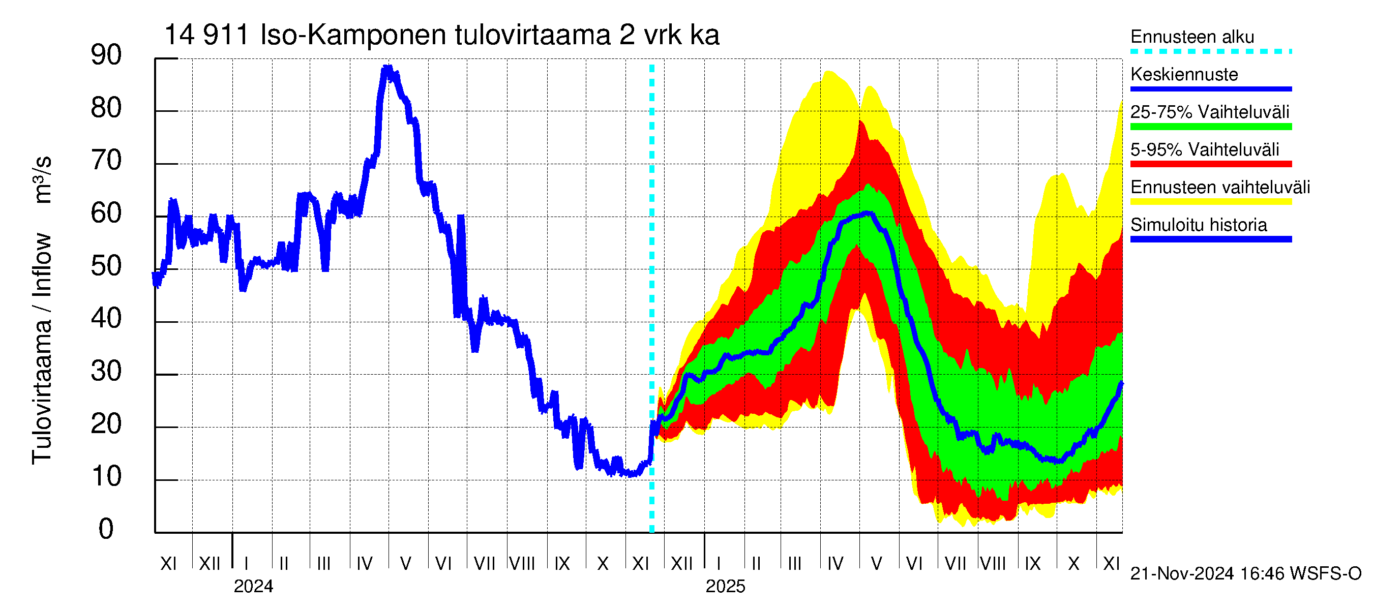 Kymijoen vesistöalue - Iso-Kamponen: Tulovirtaama (usean vuorokauden liukuva keskiarvo) - jakaumaennuste