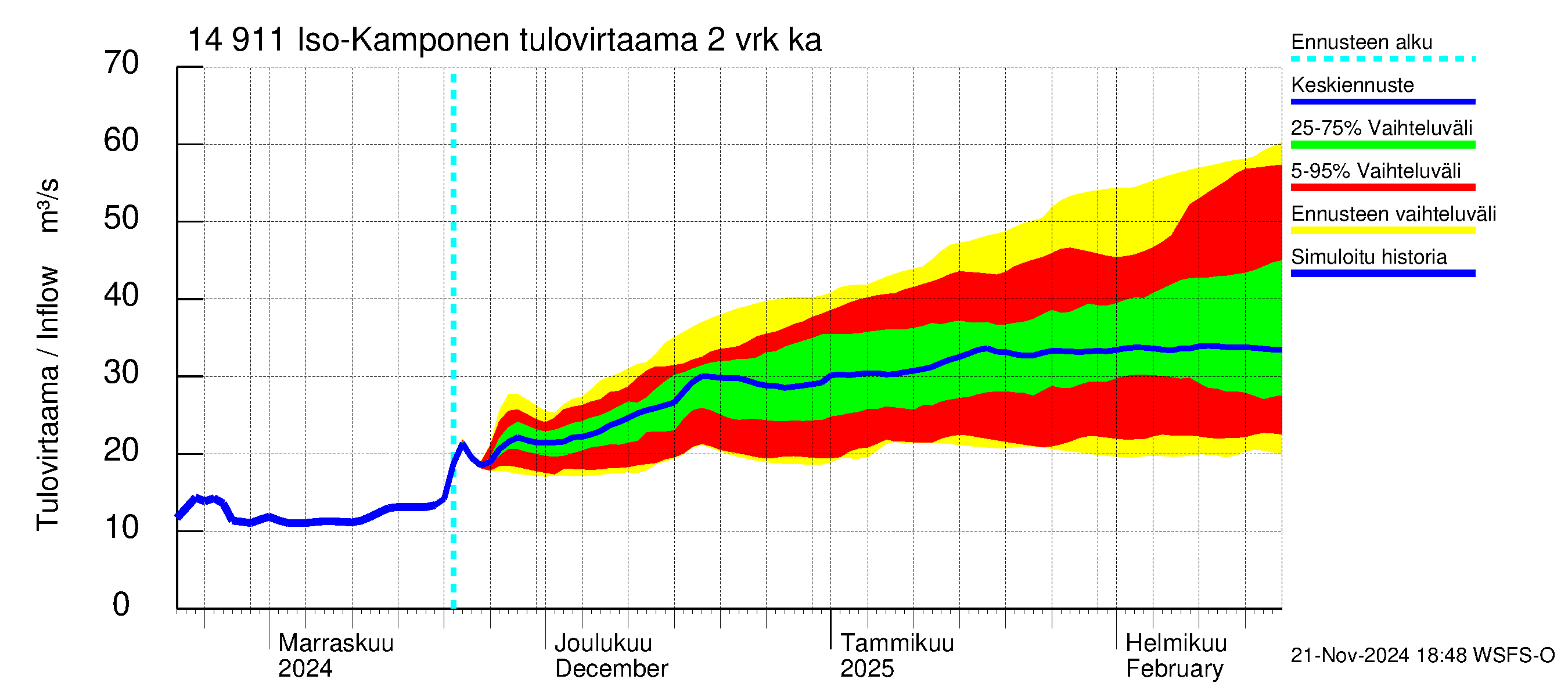 Kymijoen vesistöalue - Iso-Kamponen: Tulovirtaama (usean vuorokauden liukuva keskiarvo) - jakaumaennuste