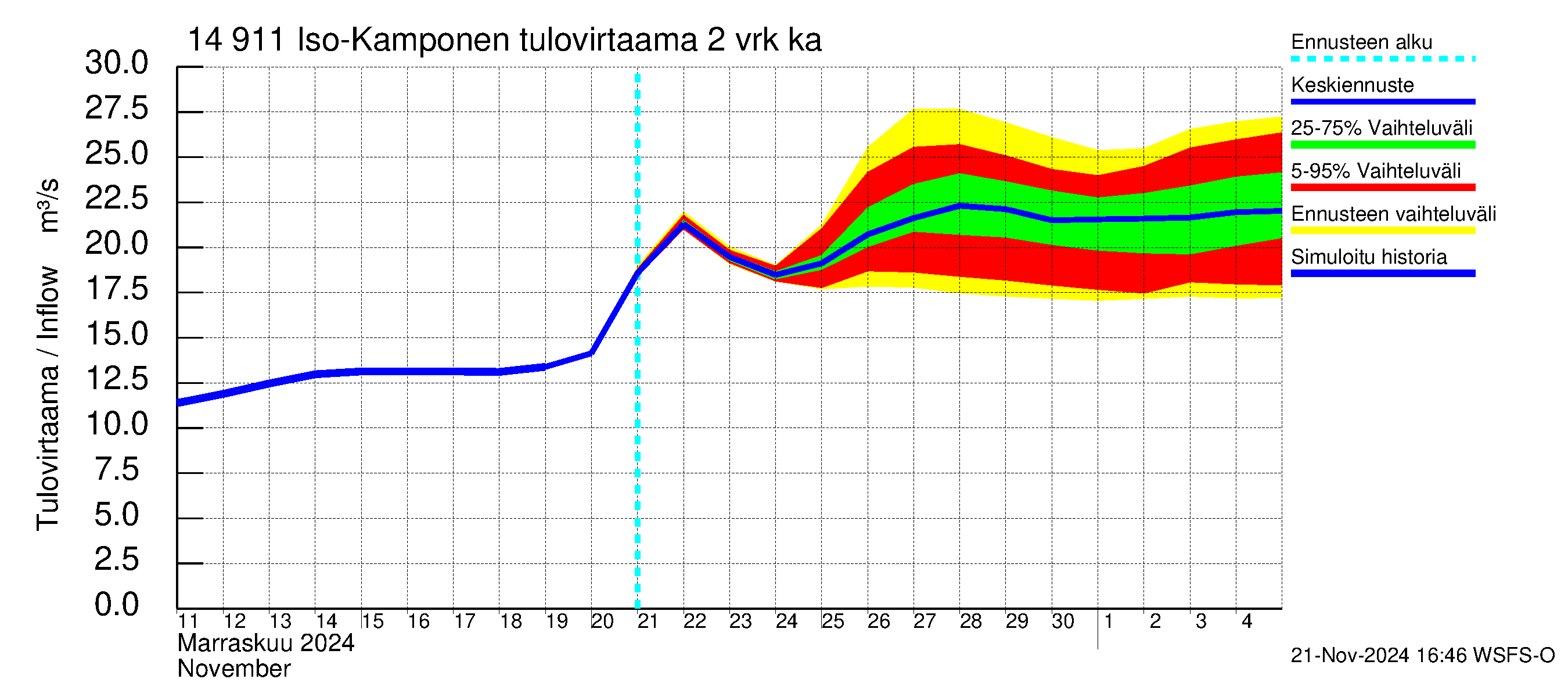 Kymijoen vesistöalue - Iso-Kamponen: Tulovirtaama (usean vuorokauden liukuva keskiarvo) - jakaumaennuste