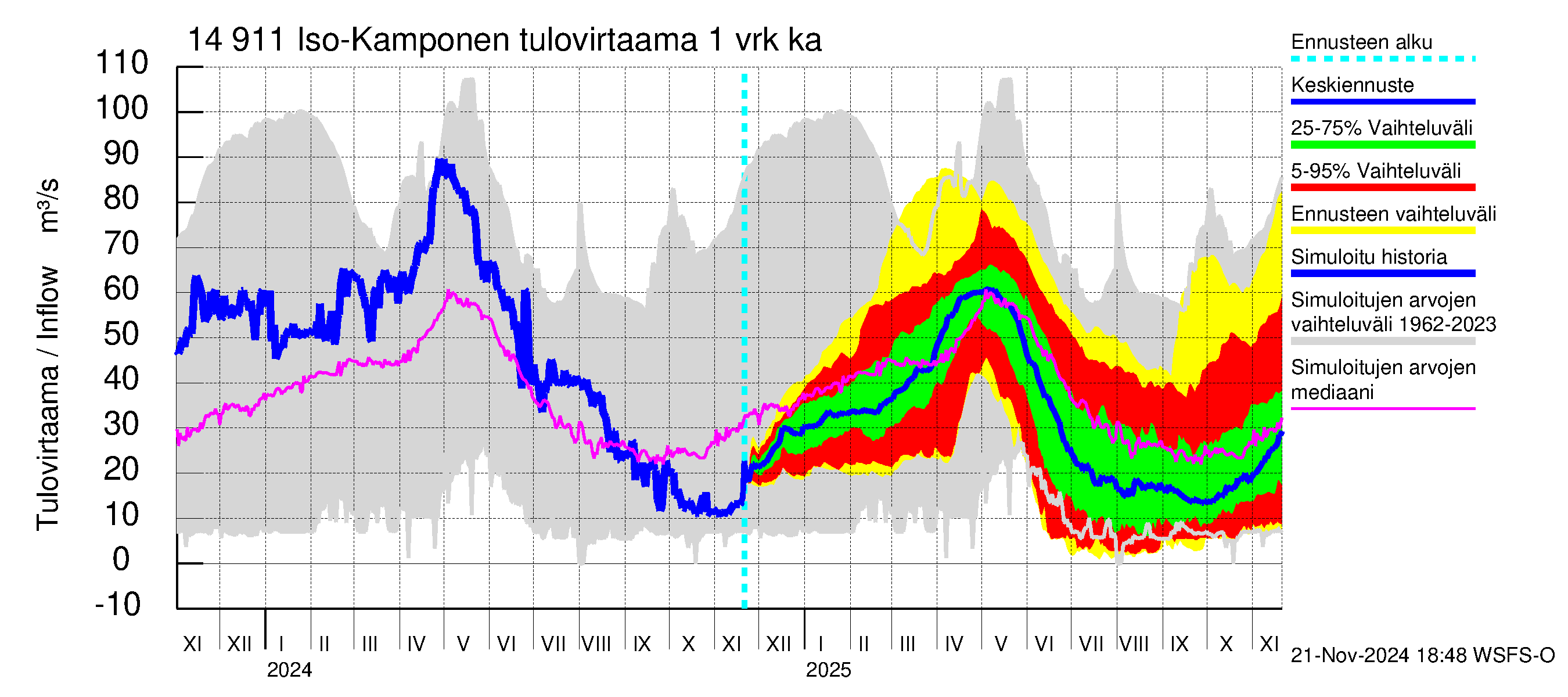 Kymijoen vesistöalue - Iso-Kamponen: Tulovirtaama - jakaumaennuste