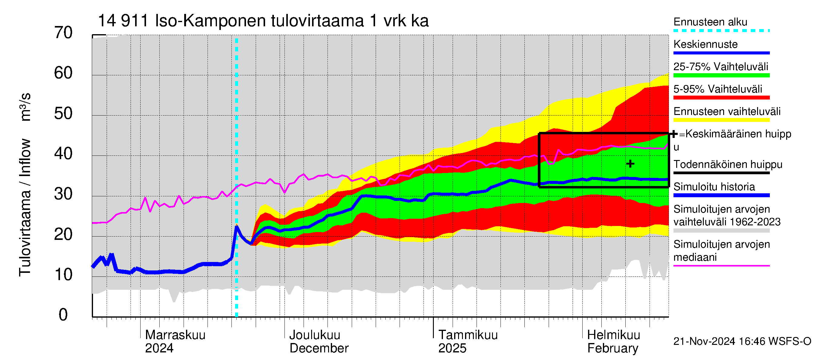 Kymijoen vesistöalue - Iso-Kamponen: Tulovirtaama - jakaumaennuste