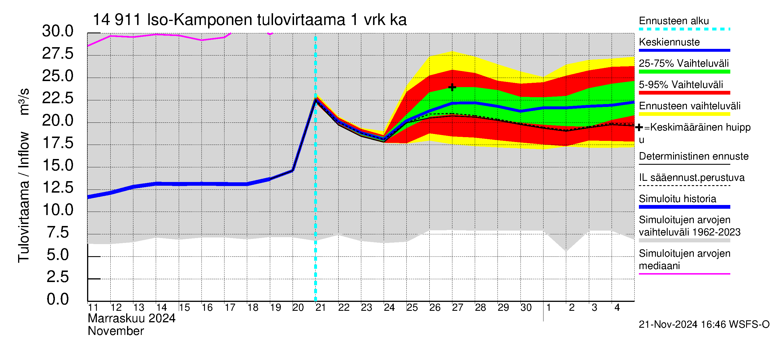 Kymijoen vesistöalue - Iso-Kamponen: Tulovirtaama - jakaumaennuste