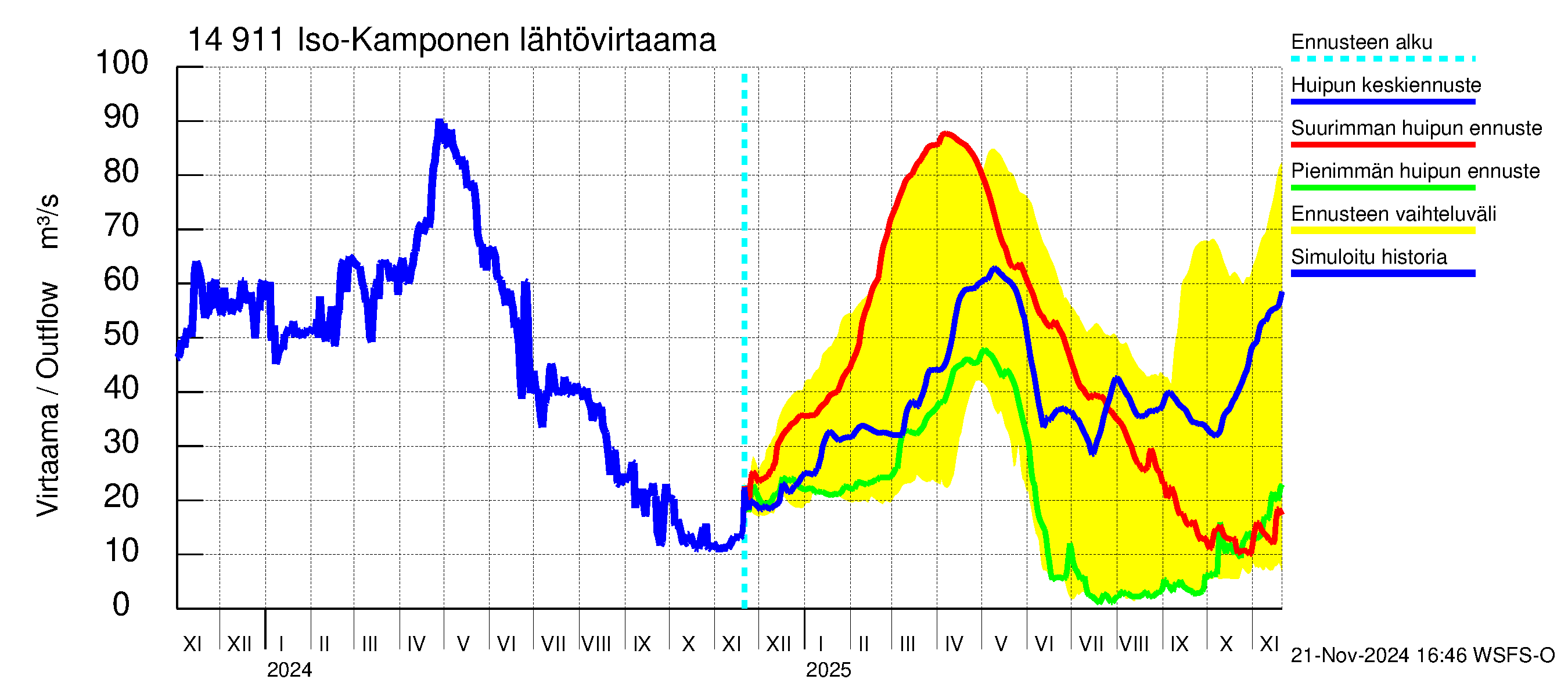 Kymijoen vesistöalue - Iso-Kamponen: Lähtövirtaama / juoksutus - huippujen keski- ja ääriennusteet