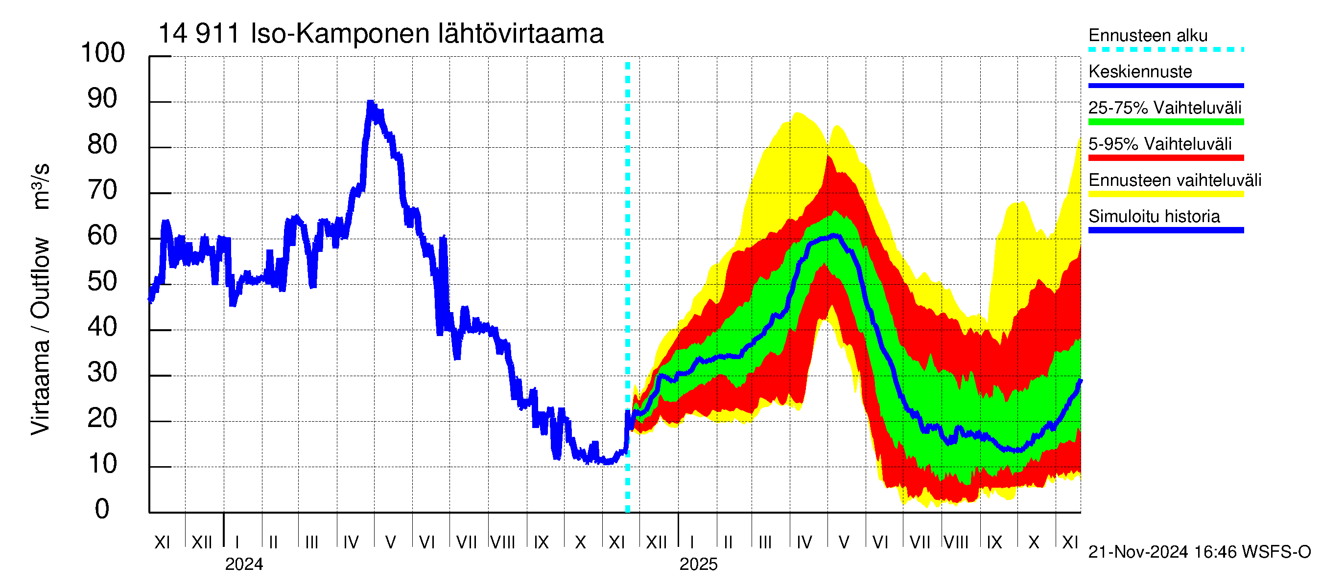 Kymijoen vesistöalue - Iso-Kamponen: Lähtövirtaama / juoksutus - jakaumaennuste