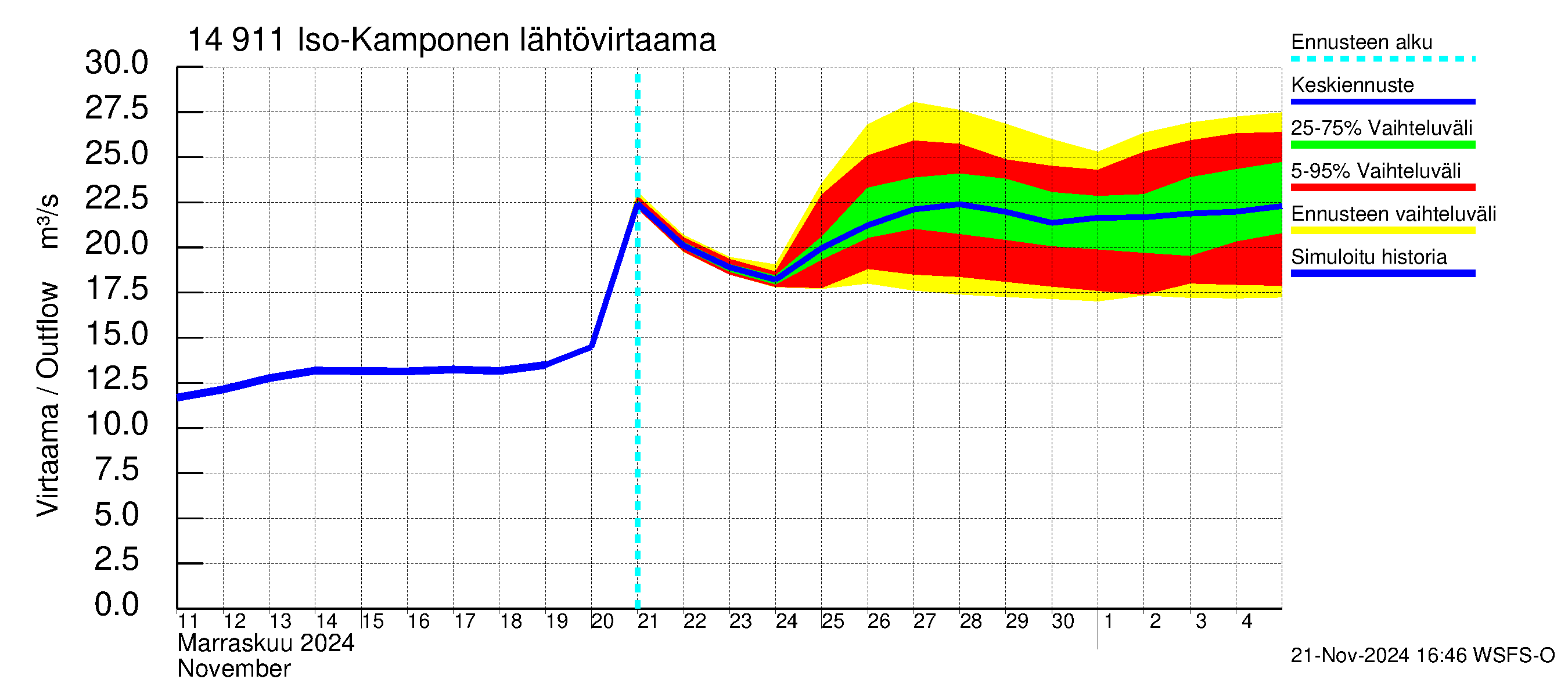 Kymijoen vesistöalue - Iso-Kamponen: Lähtövirtaama / juoksutus - jakaumaennuste