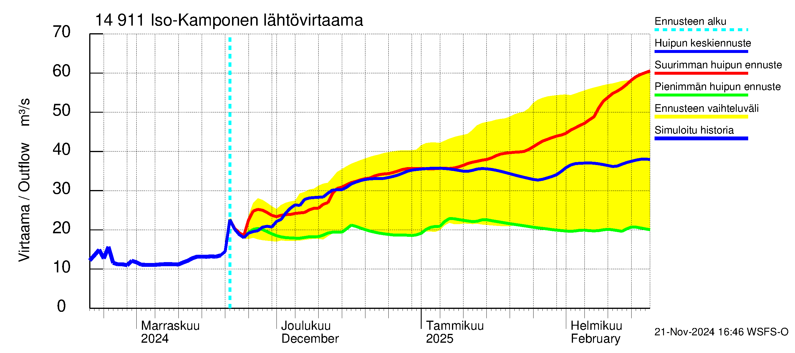 Kymijoen vesistöalue - Iso-Kamponen: Lähtövirtaama / juoksutus - huippujen keski- ja ääriennusteet