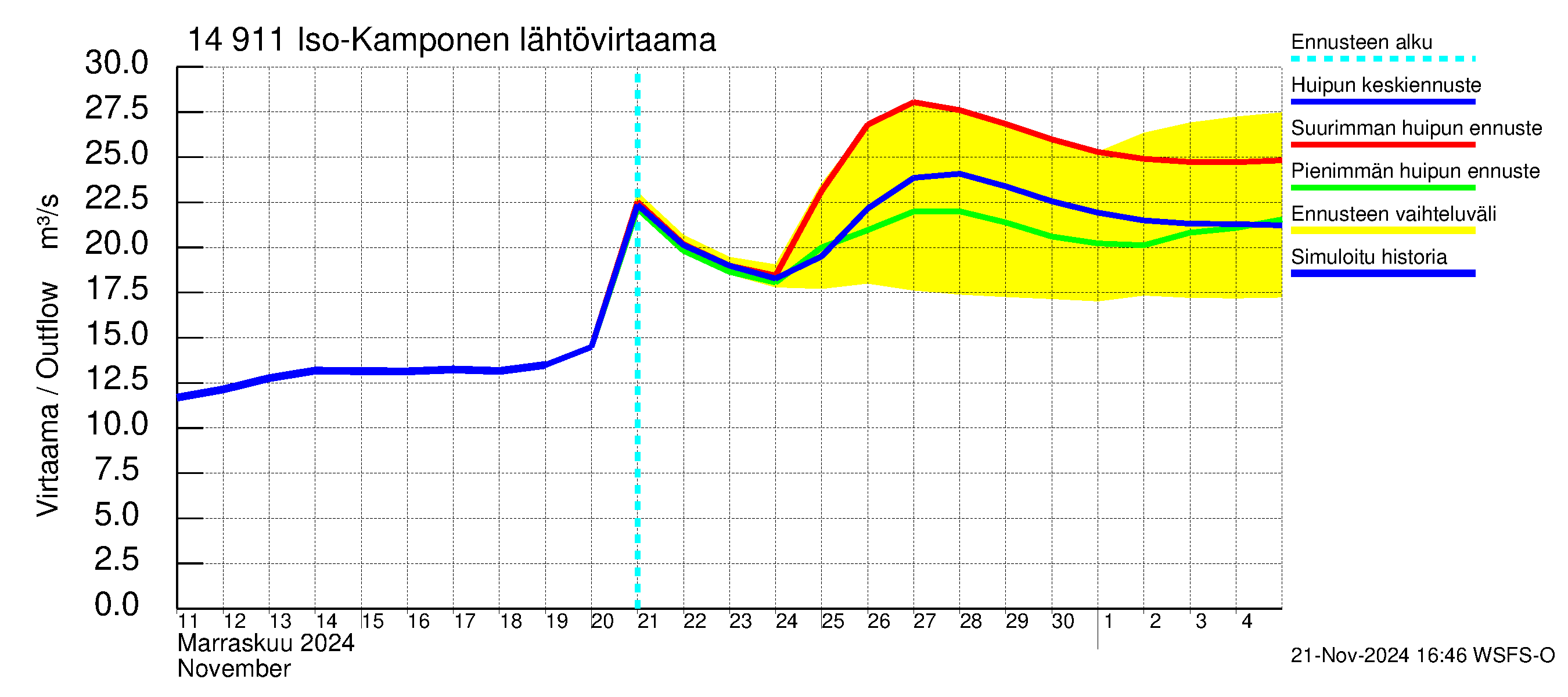 Kymijoen vesistöalue - Iso-Kamponen: Lähtövirtaama / juoksutus - huippujen keski- ja ääriennusteet