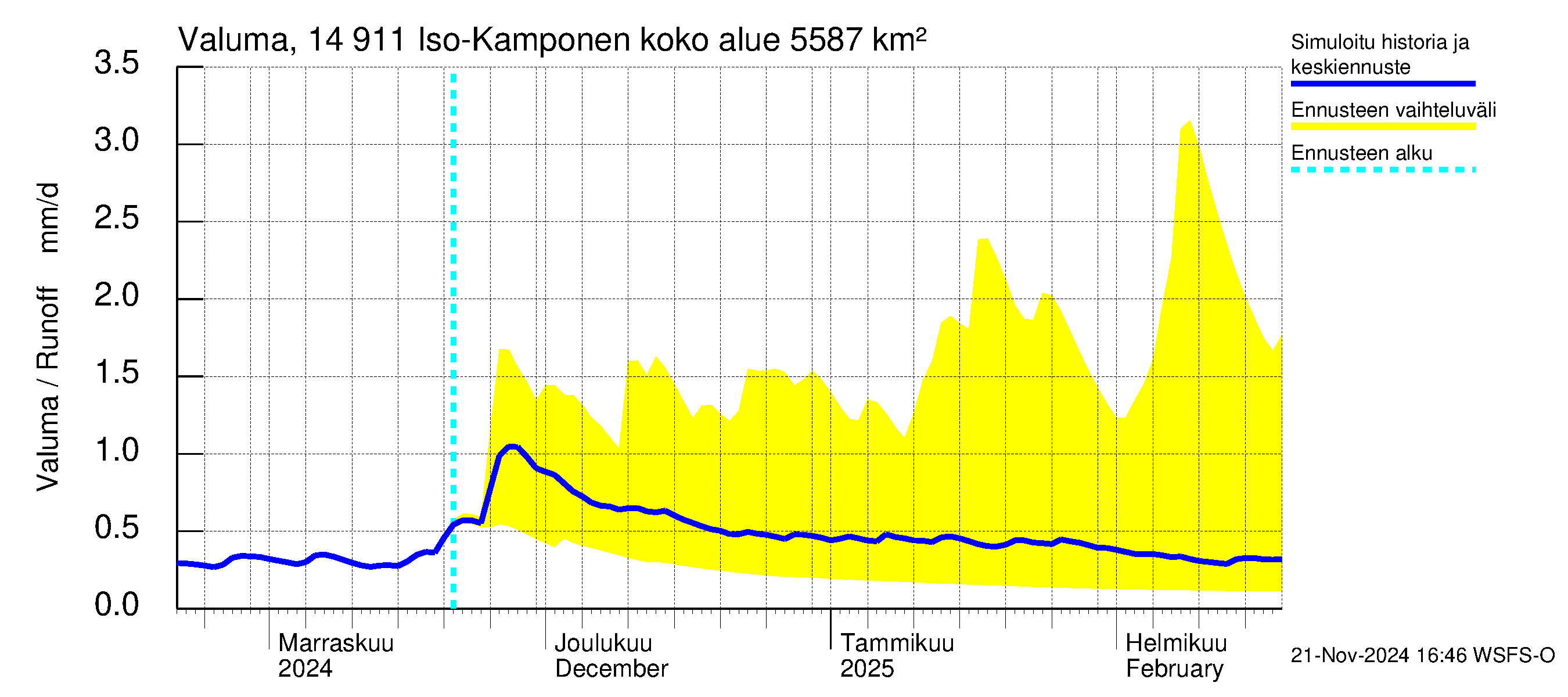 Kymijoen vesistöalue - Iso-Kamponen: Valuma