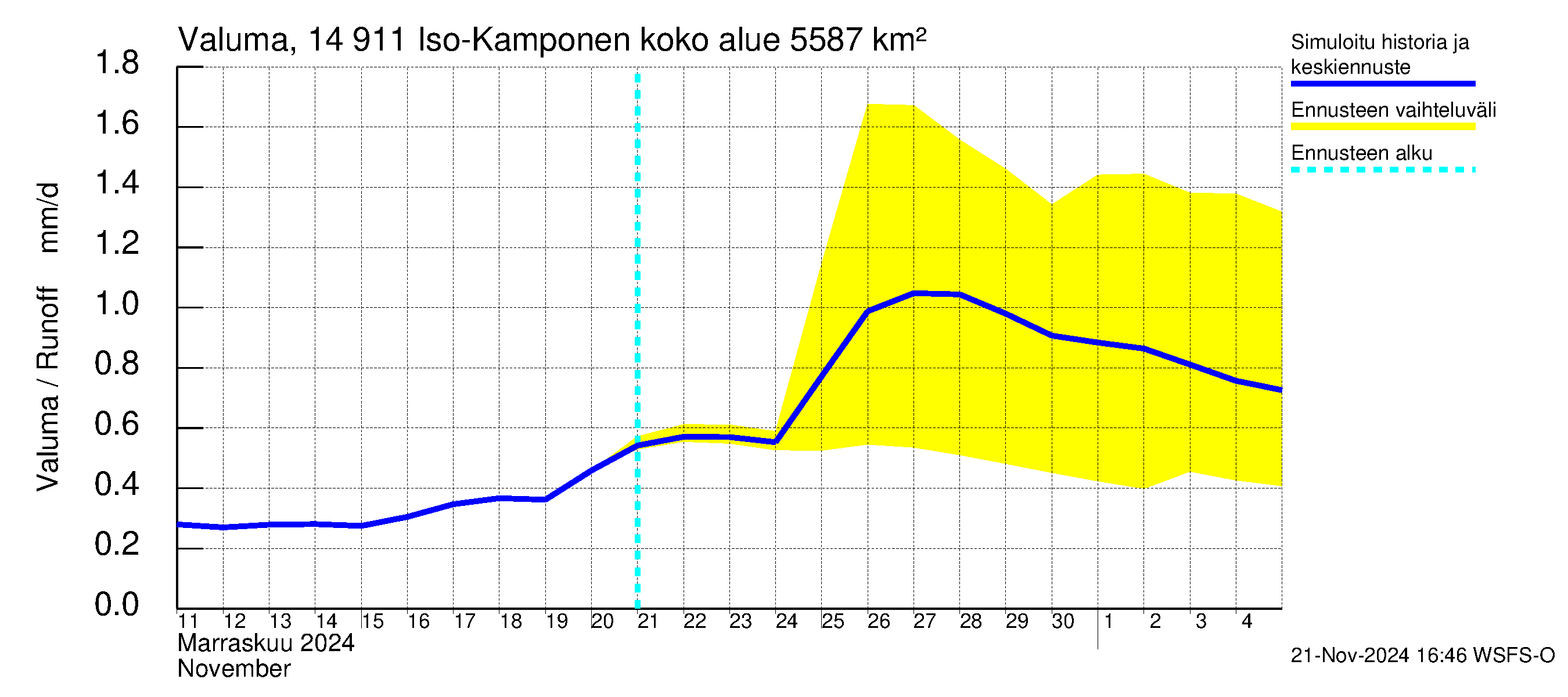 Kymijoen vesistöalue - Iso-Kamponen: Valuma