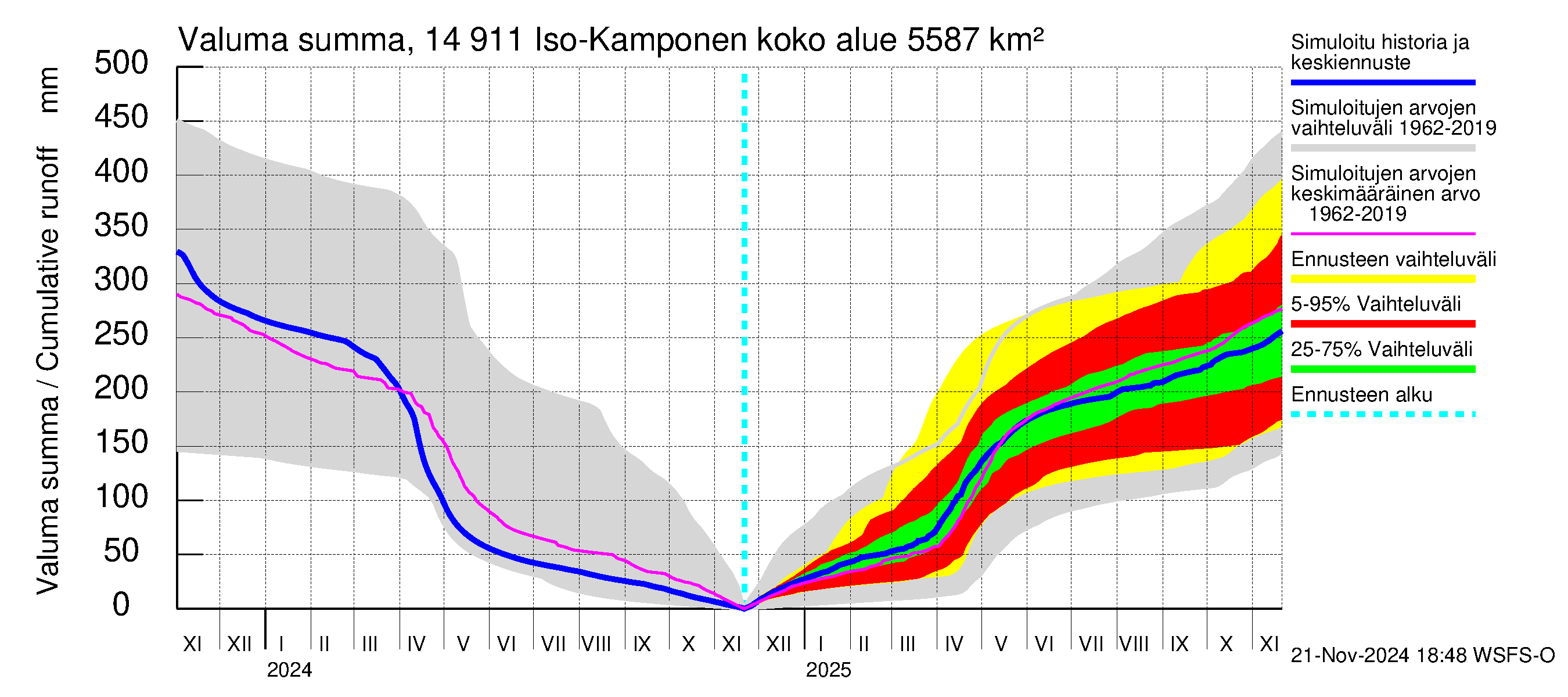 Kymijoen vesistöalue - Iso-Kamponen: Valuma - summa