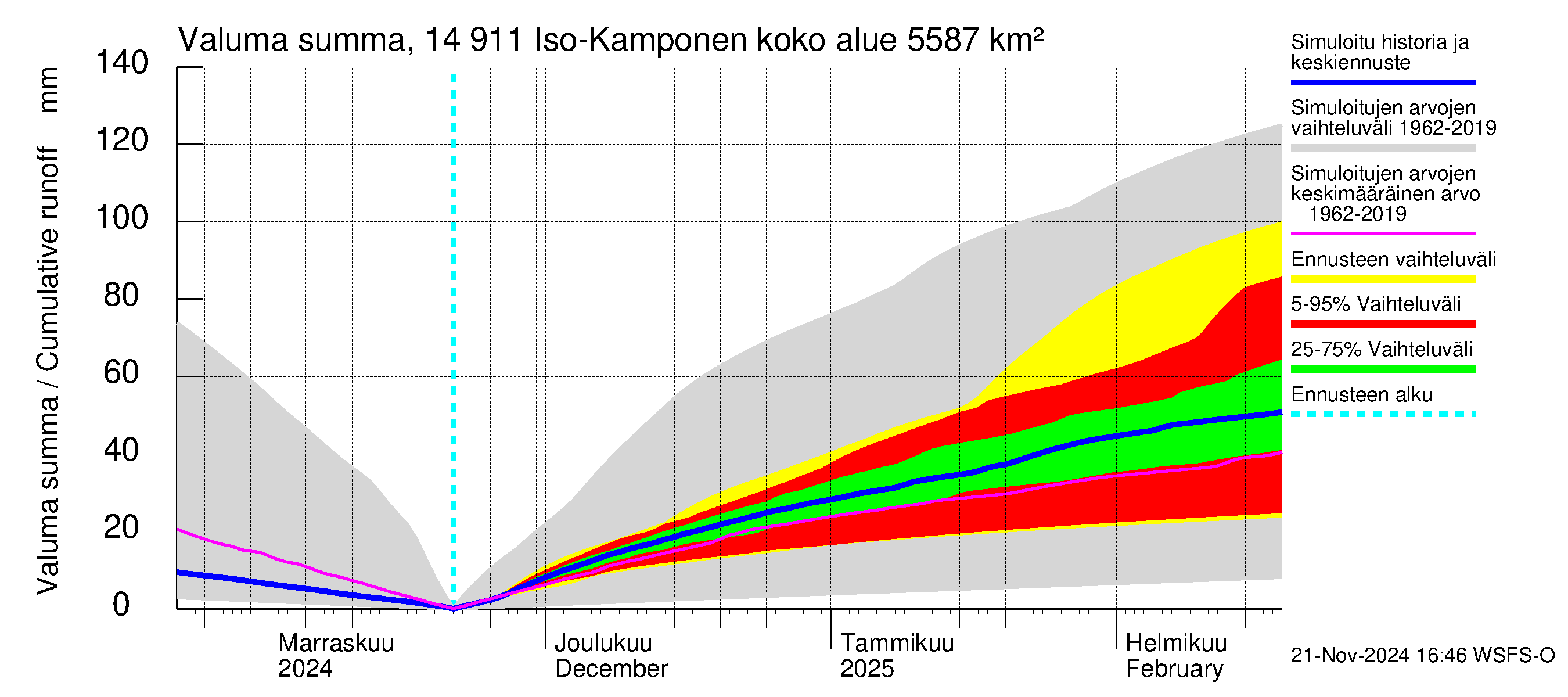 Kymijoen vesistöalue - Iso-Kamponen: Valuma - summa