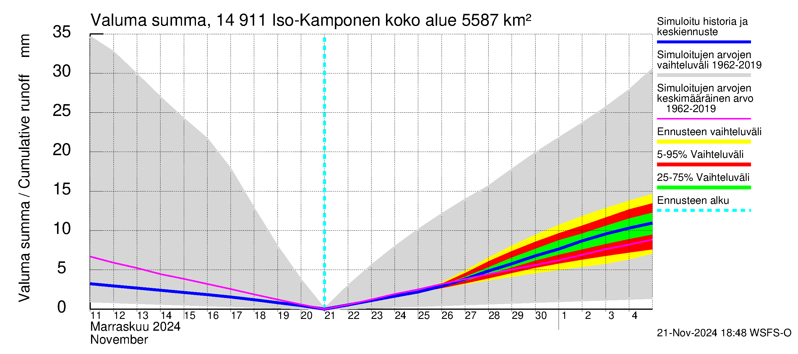 Kymijoen vesistöalue - Iso-Kamponen: Valuma - summa