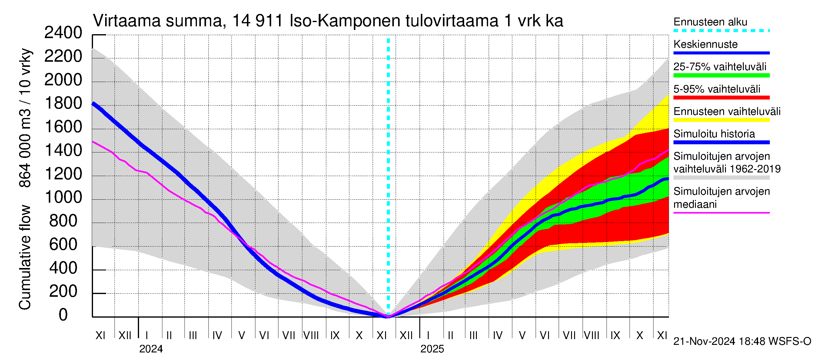 Kymijoen vesistöalue - Iso-Kamponen: Tulovirtaama - summa